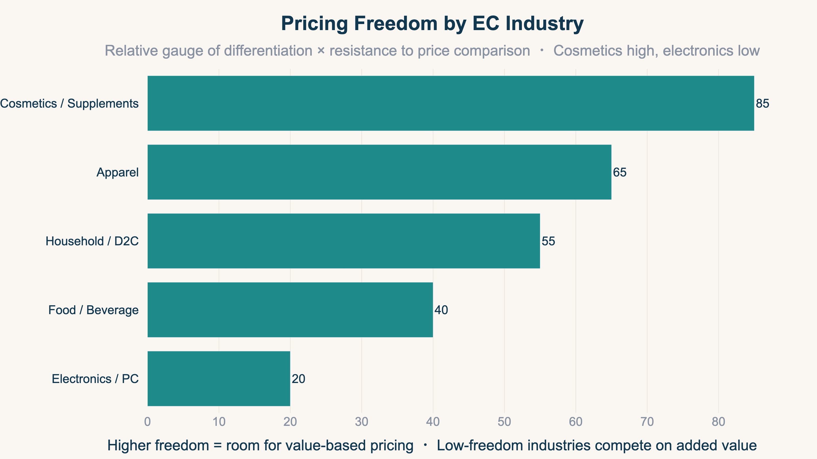 Pricing freedom by EC industry: relative comparison across cosmetics, apparel, household goods, food, and electronics