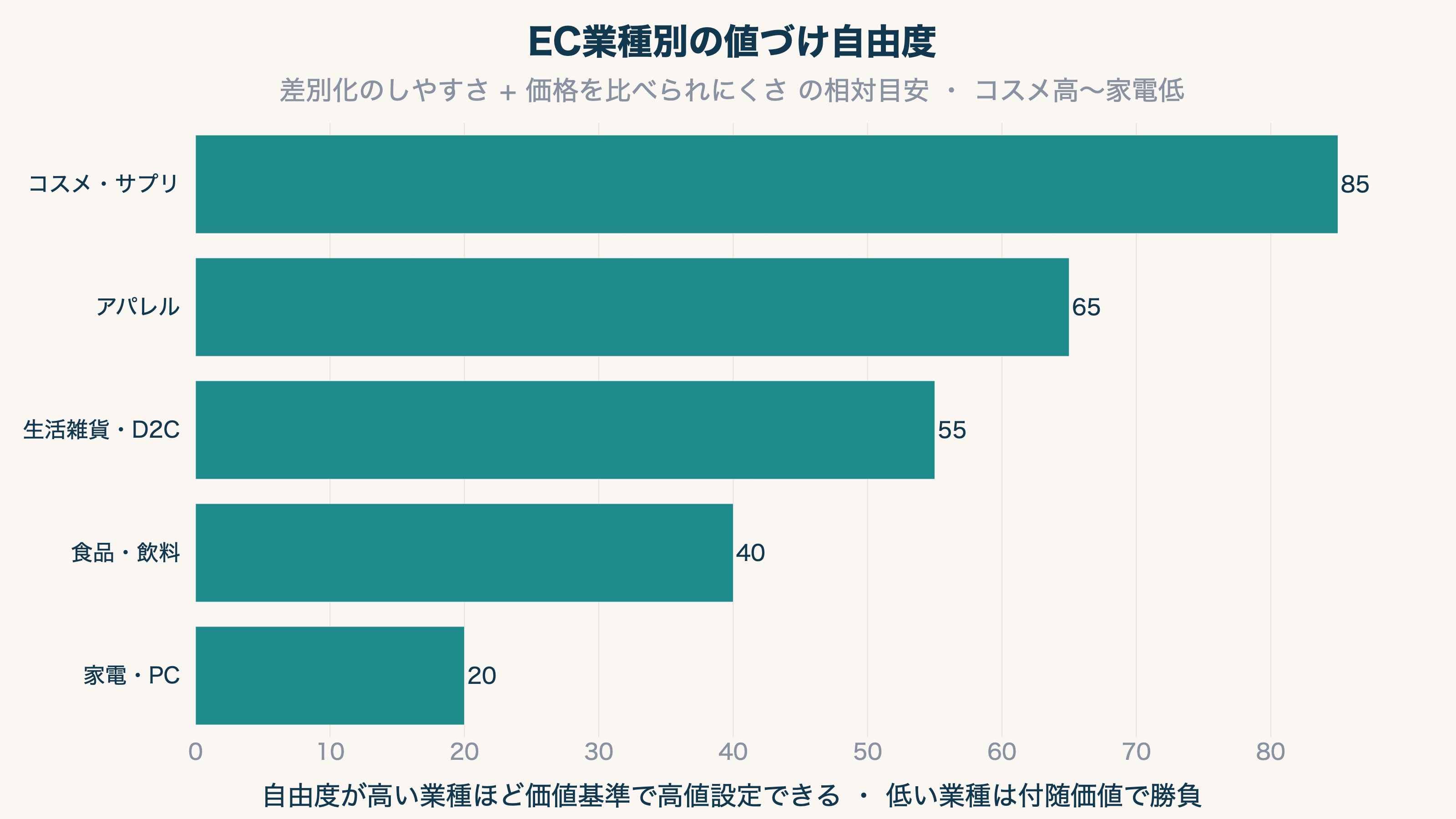 EC業種別の値づけ自由度:コスメ・アパレル・雑貨・食品・家電それぞれの価格設定の自由度比較