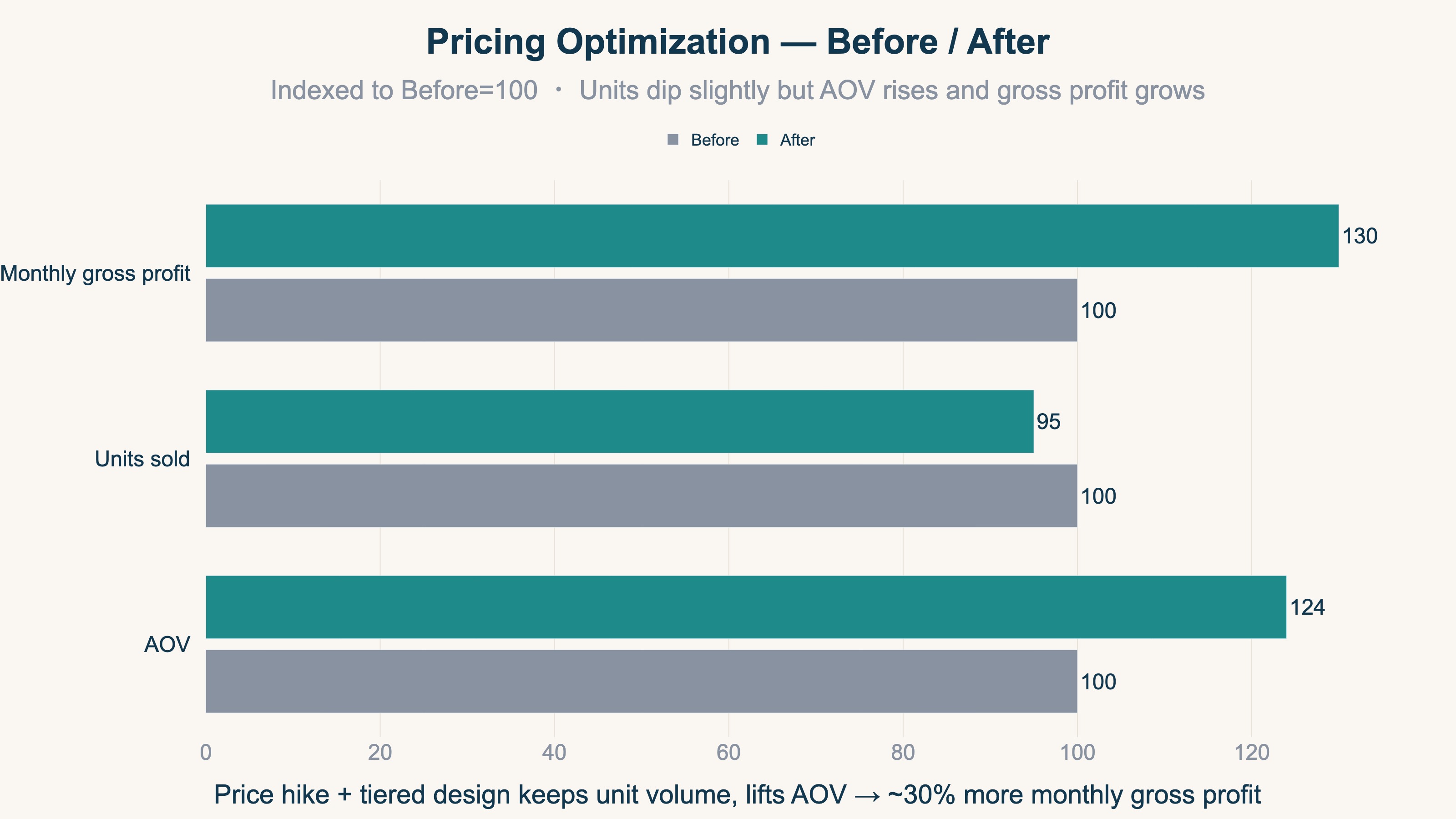 Before-and-after comparison of pricing optimization: changes in AOV and gross profit from introducing price tiers