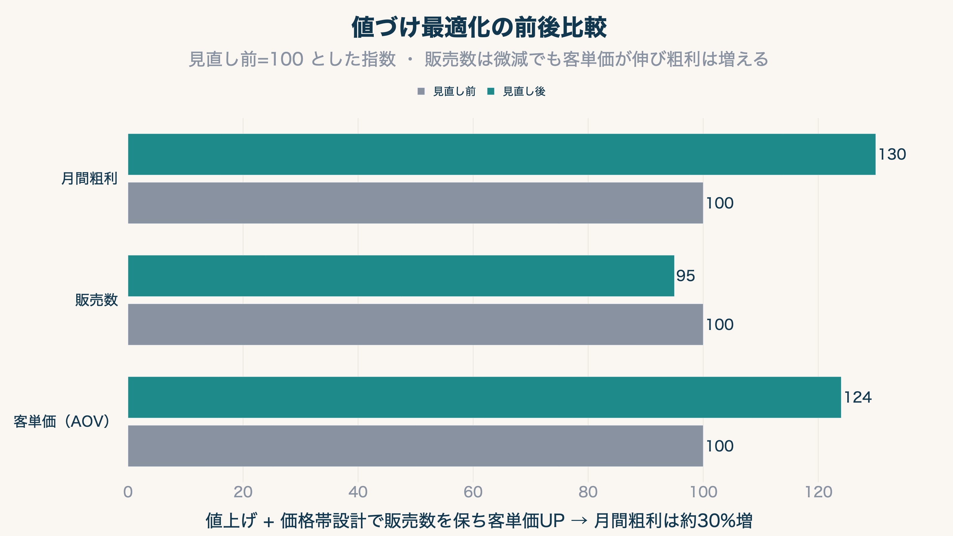 値づけ最適化の前後比較:価格帯設計の導入による客単価(AOV)と粗利の変化