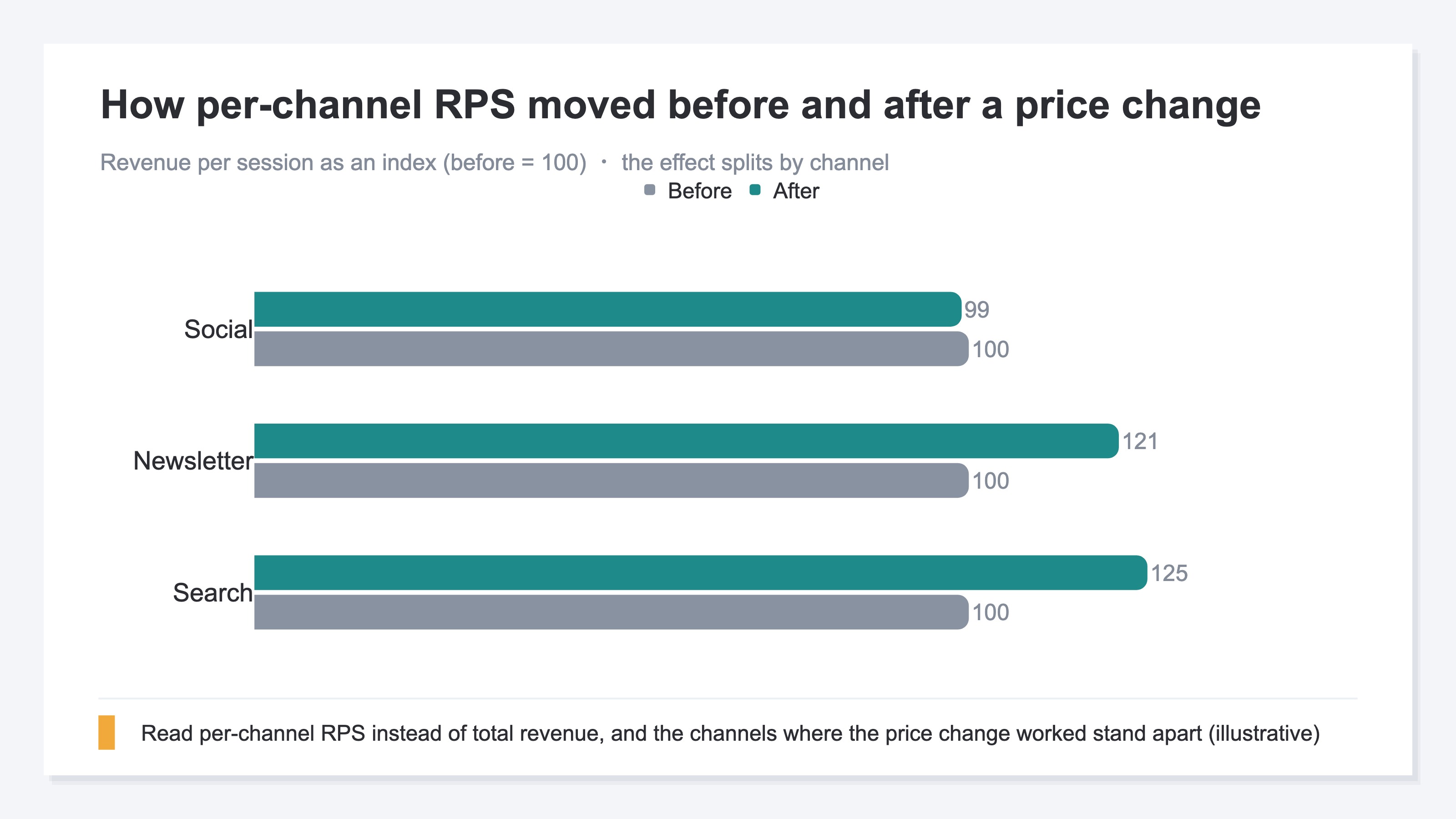 A two-series vertical bar chart comparing how revenue per session (RPS) moved by channel before and after a price change, indexed to before = 100. Search rises to 125 after the change and the newsletter to 121, while social stays roughly flat at 99. It shows that even the same price change works differently by channel (illustrative)