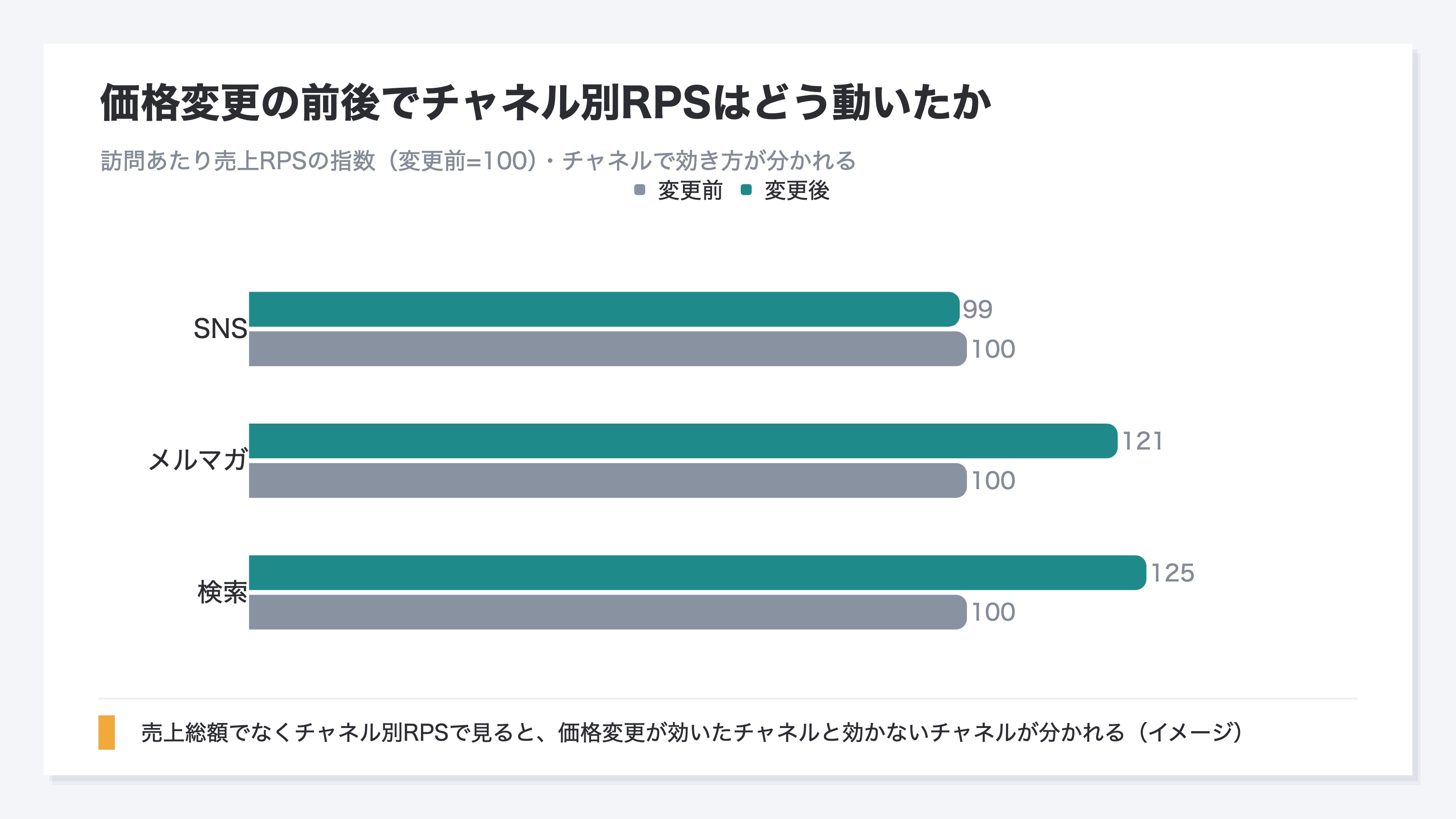 価格変更の前後で、チャネル別の訪問あたり売上(RPS)がどう動いたかを変更前=100の指数で比べた2系列の縦棒グラフ。検索は変更後125、メルマガは121とRPSが伸びる一方、SNSは99とほぼ横ばい。同じ価格変更でもチャネルによって効き方が分かれることを示す(イメージ)