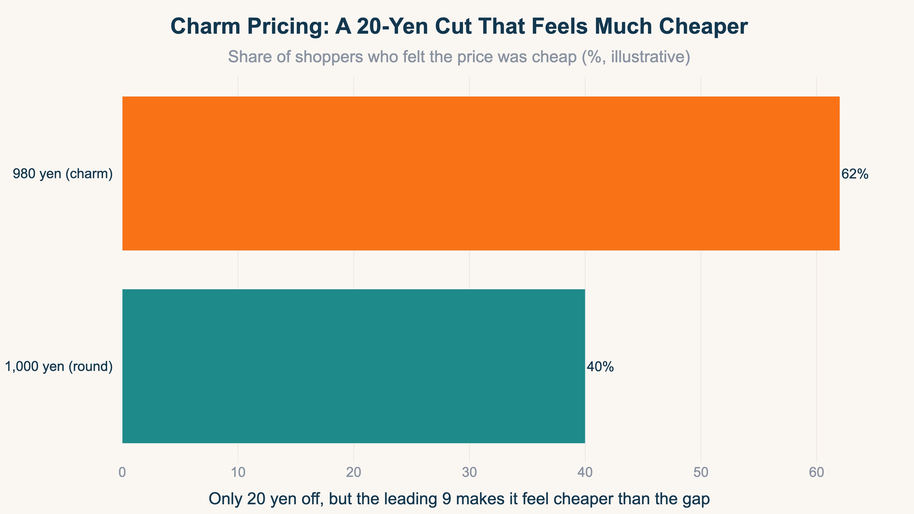 Illustration: more shoppers feel 980 yen is cheap than 1,000 yen — a 20-yen cut buys an outsized sense of cheapness