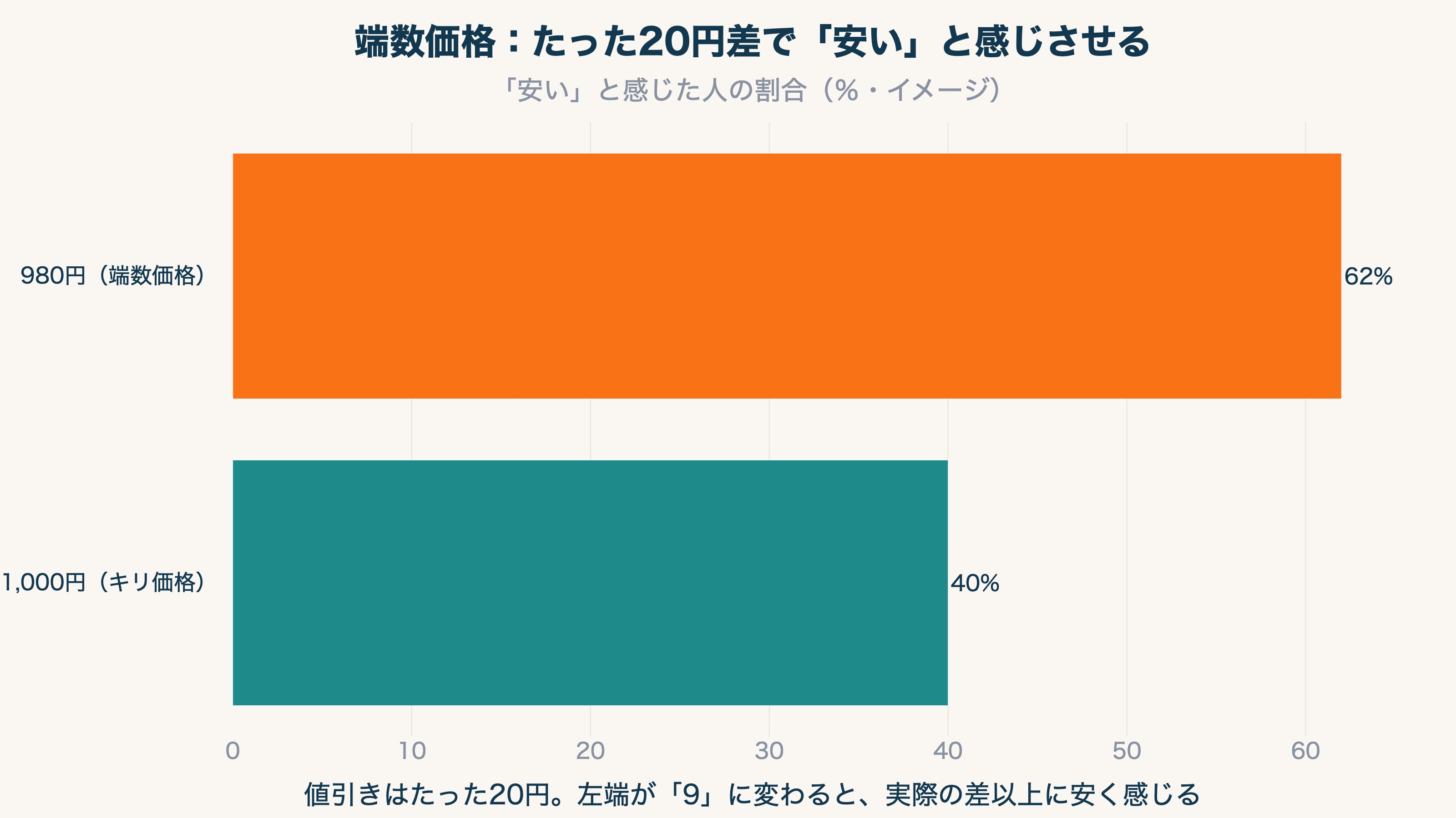 1,000円より980円のほうが「安い」と感じる人が増えるイメージ:たった20円差でも、左端の数字が変わると割安感が大きくなる
