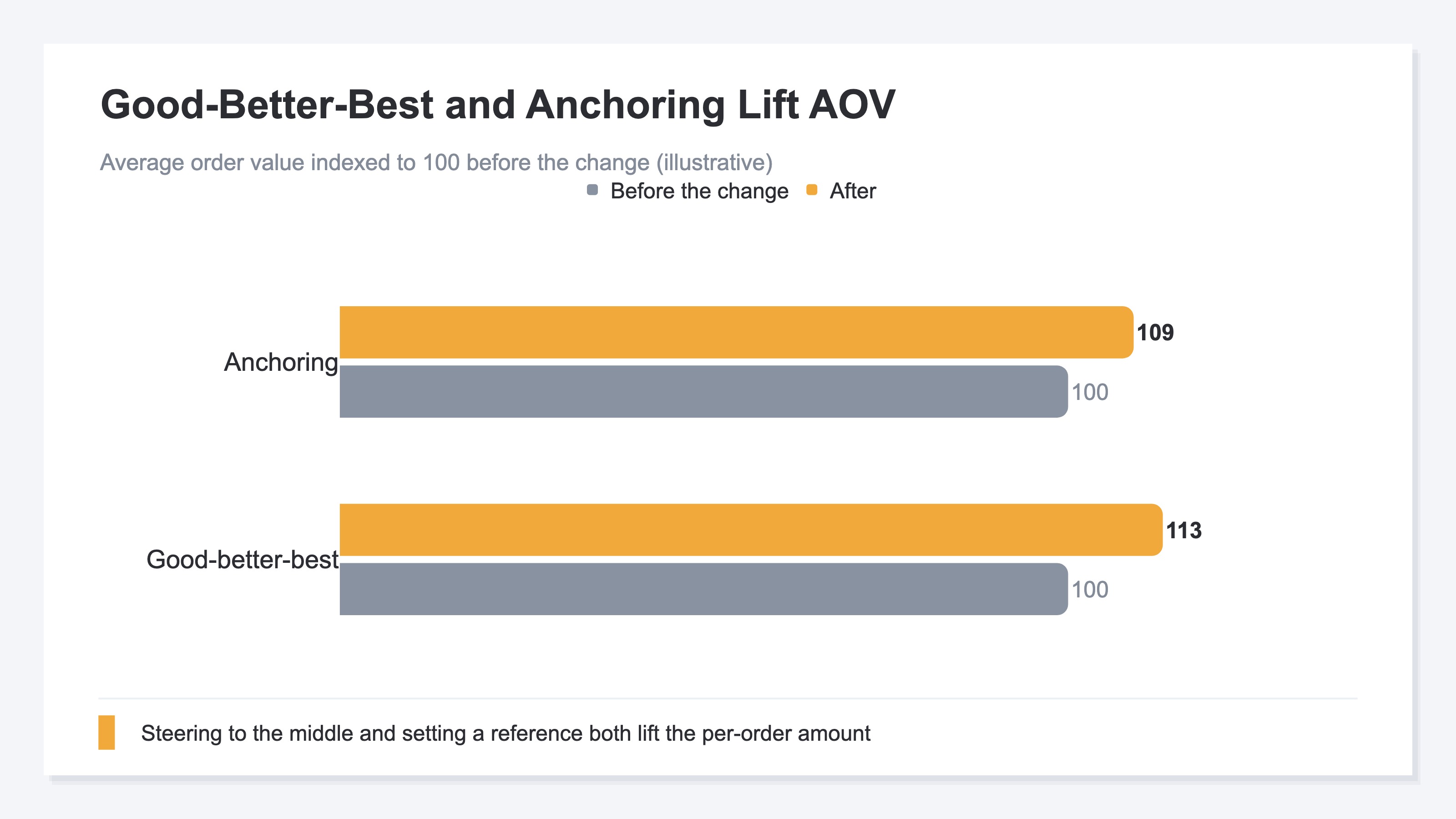Illustration: good-better-best and anchoring lift AOV — indexed to 100 before the change, the after value rises