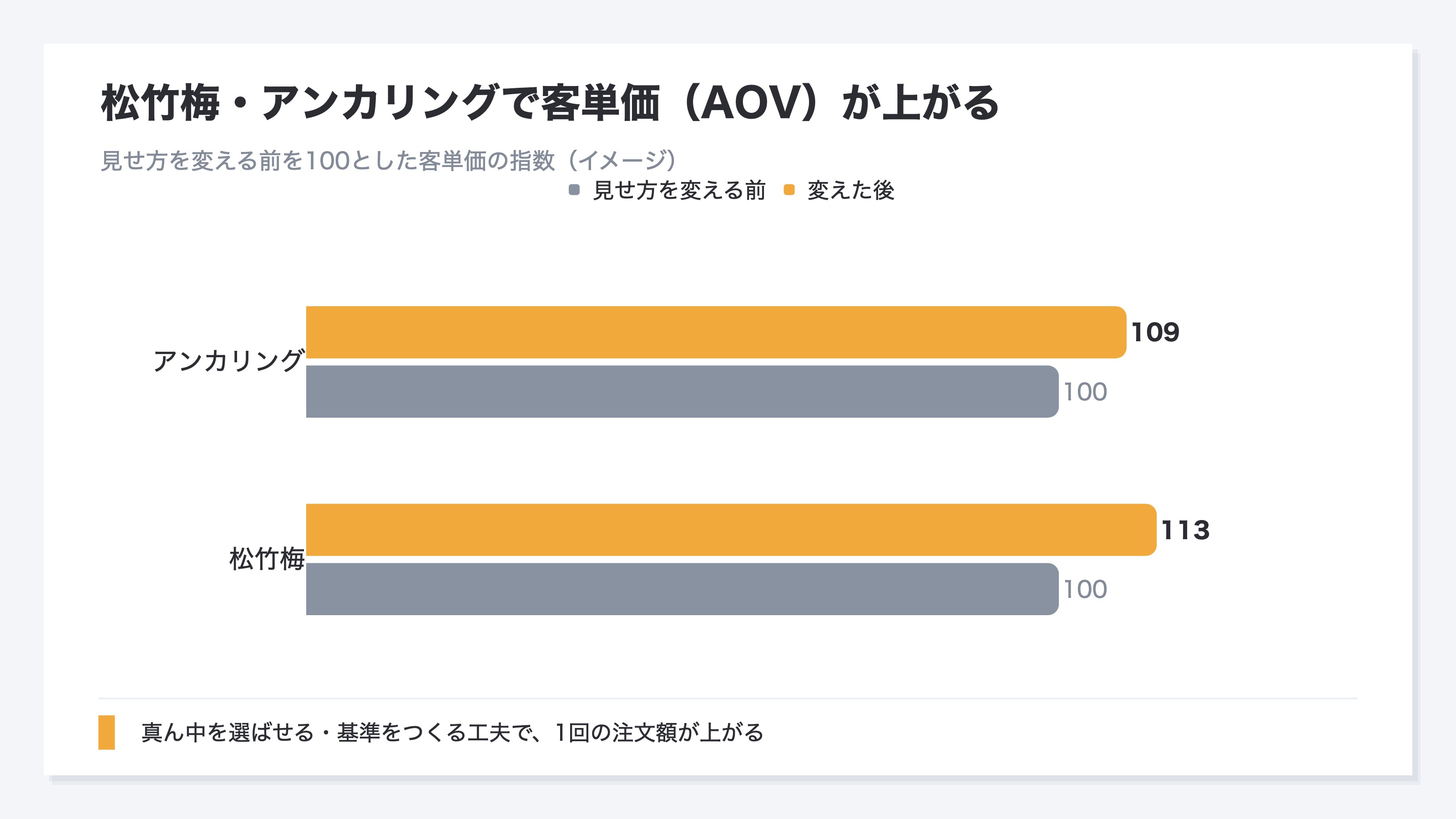 松竹梅とアンカリングで客単価が上がるイメージ:見せ方を変える前を100とすると、変えた後は客単価の指数が高くなる