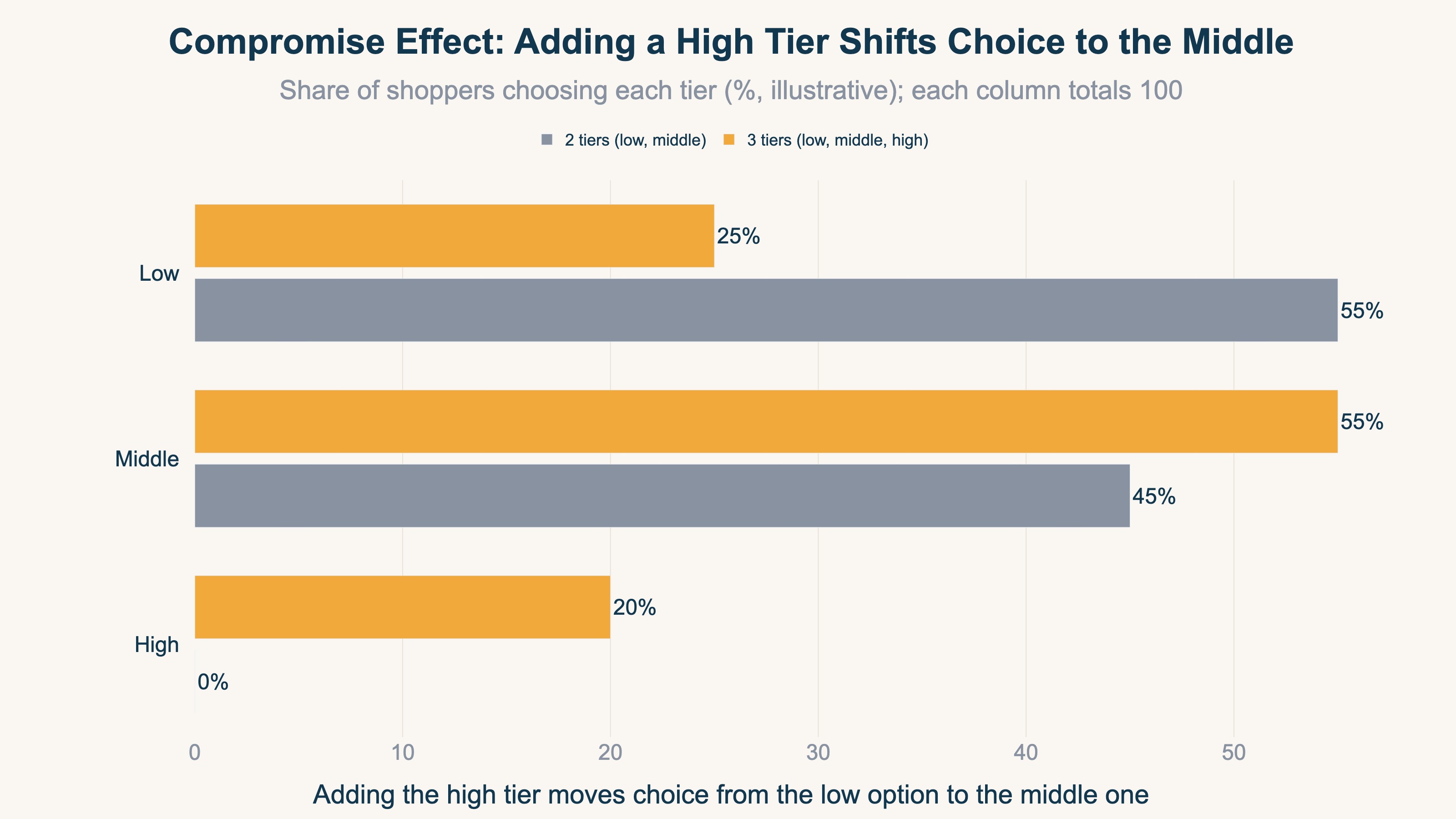 Illustration of the compromise effect: adding a high "best" tier shifts choice from the low option toward the middle tier
