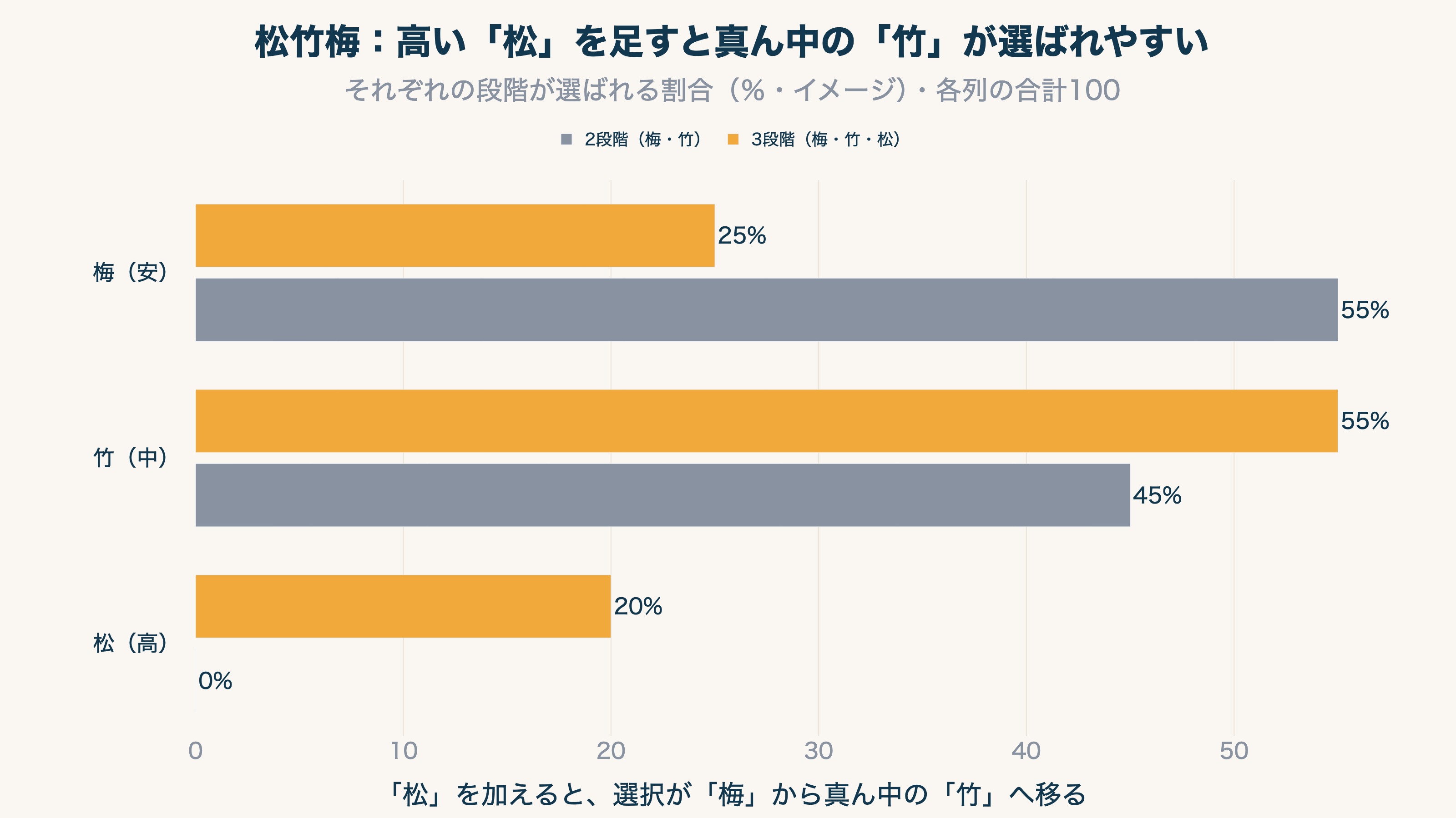 松竹梅の3段階で真ん中が選ばれやすくなるイメージ:2段階のときより、高い「松」を足した3段階のほうが中位の「竹」に選択が集まる