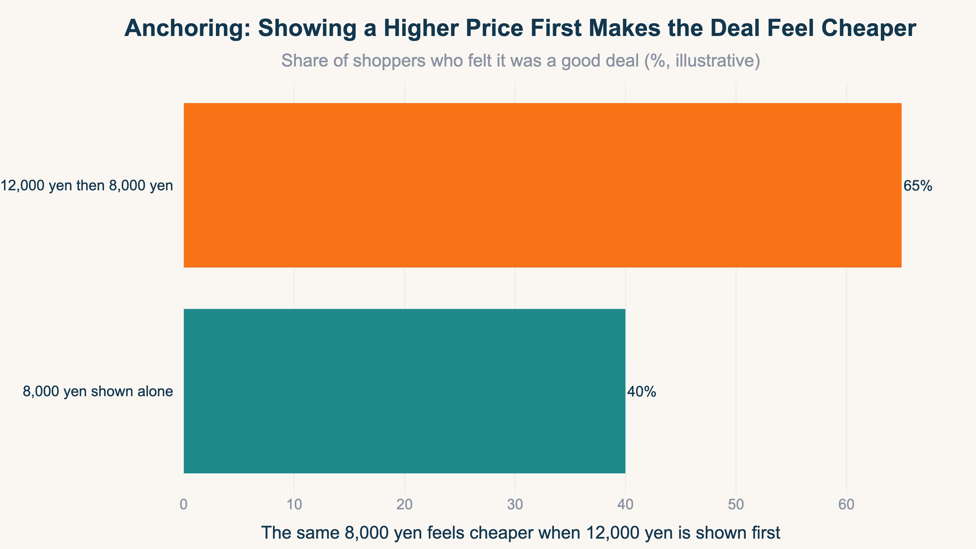 Illustration of anchoring: showing 12,000 yen before 8,000 yen makes the 8,000 feel cheaper than showing 8,000 alone
