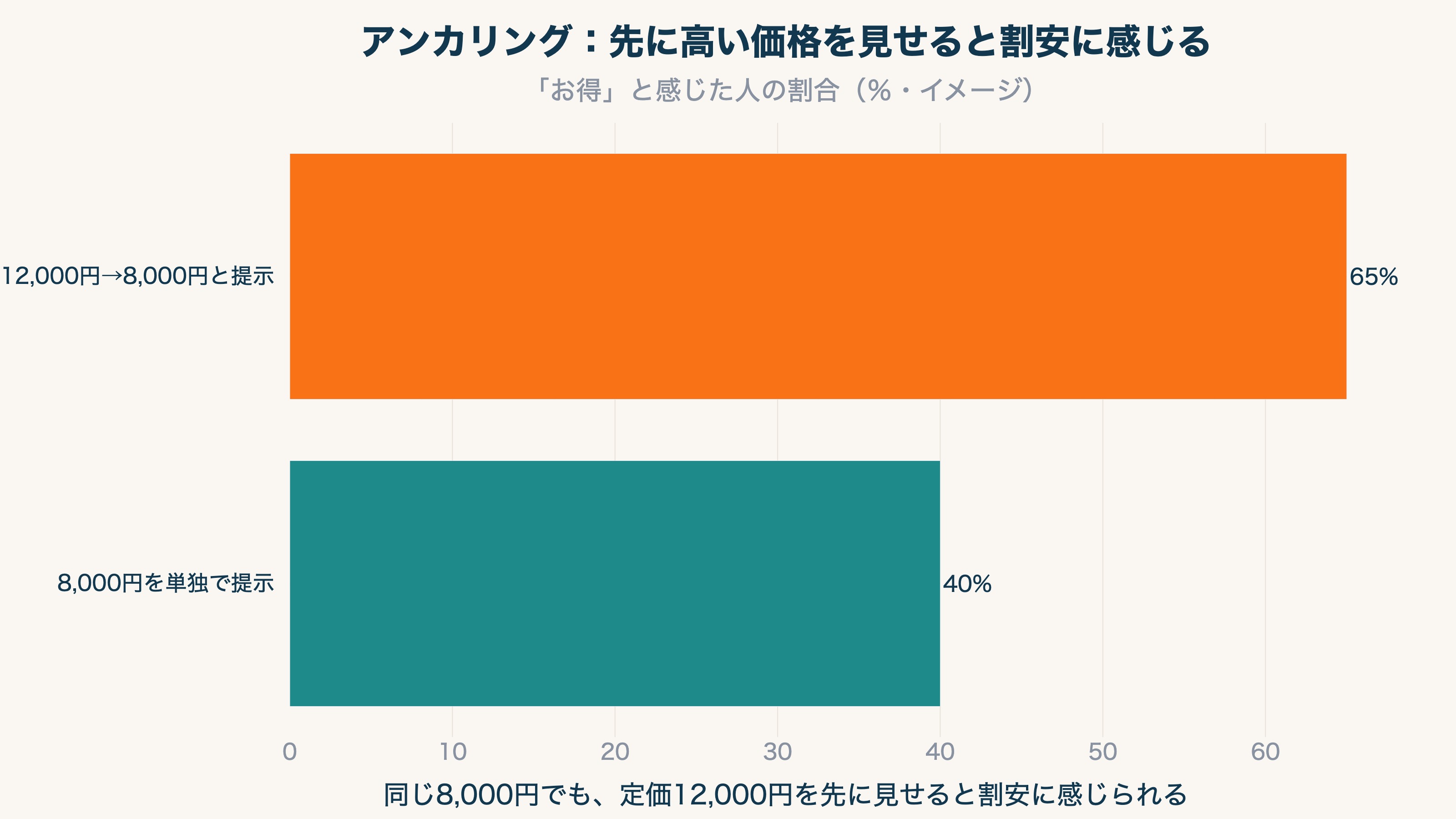 アンカリングのイメージ:先に定価12,000円を見せてから8,000円を提示すると、8,000円だけを見せるより割安に感じられる