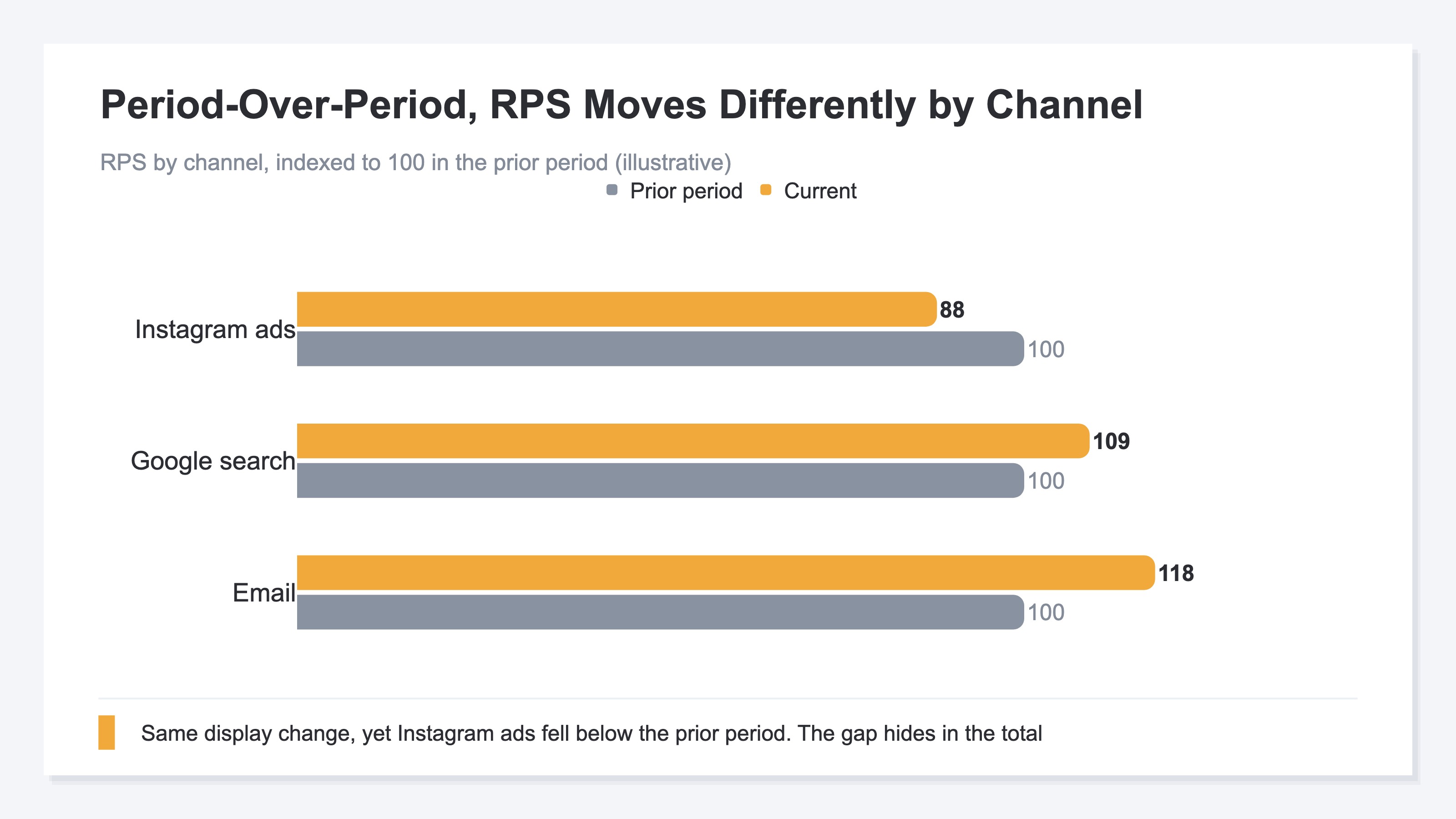 Illustration of RPS by channel, period over period: indexed to 100 in the prior period, email and Google search rise, while Instagram ads fall below 100