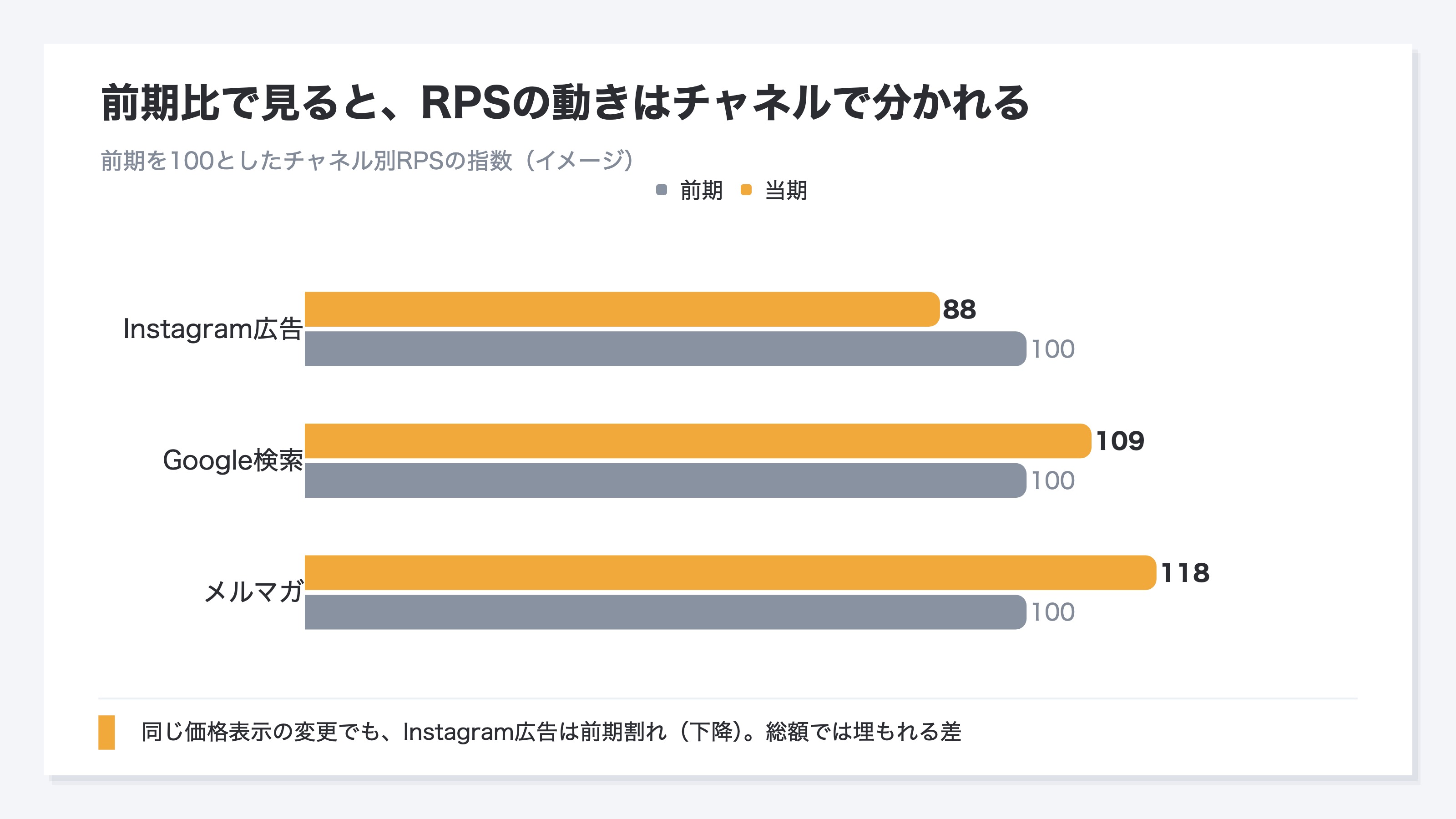 チャネル別RPSの前期比イメージ:前期を100とすると、メルマガやGoogle検索は指数が上がり、Instagram広告は100を下回って前期割れになる