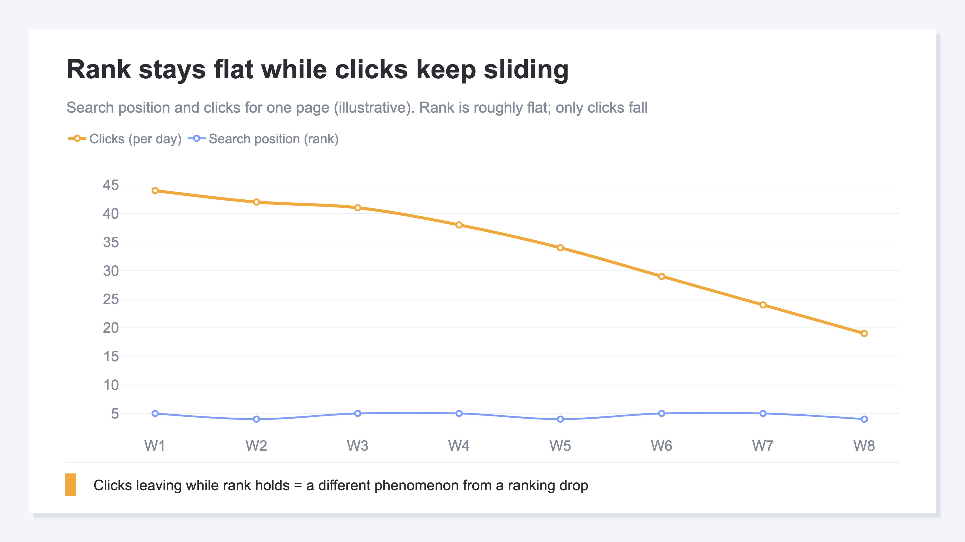 One page's trend: impressions hold flat while clicks slide steadily downward
