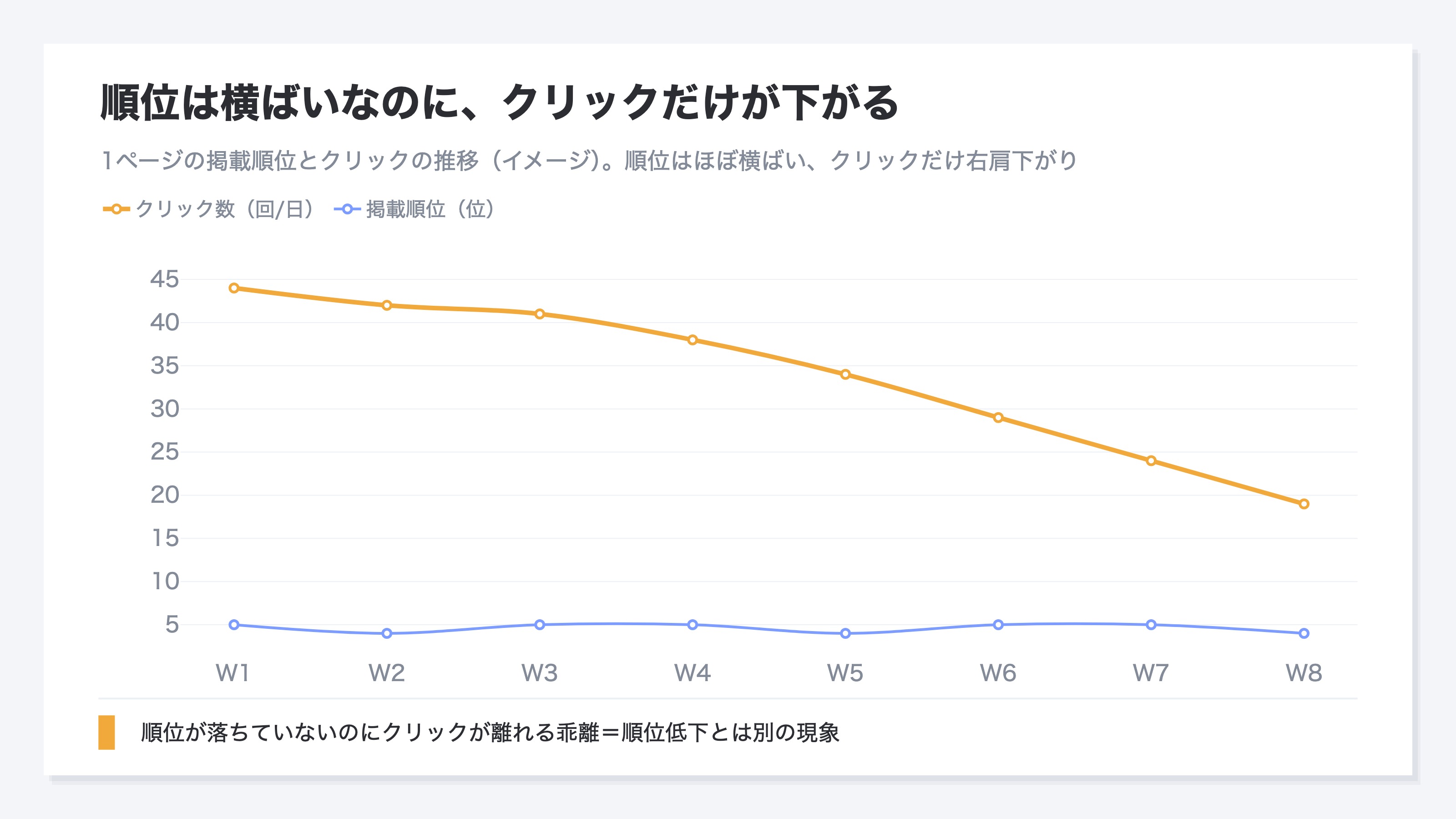 掲載順位は横ばいのまま、クリックだけが右肩下がりに減っていく1ページの推移