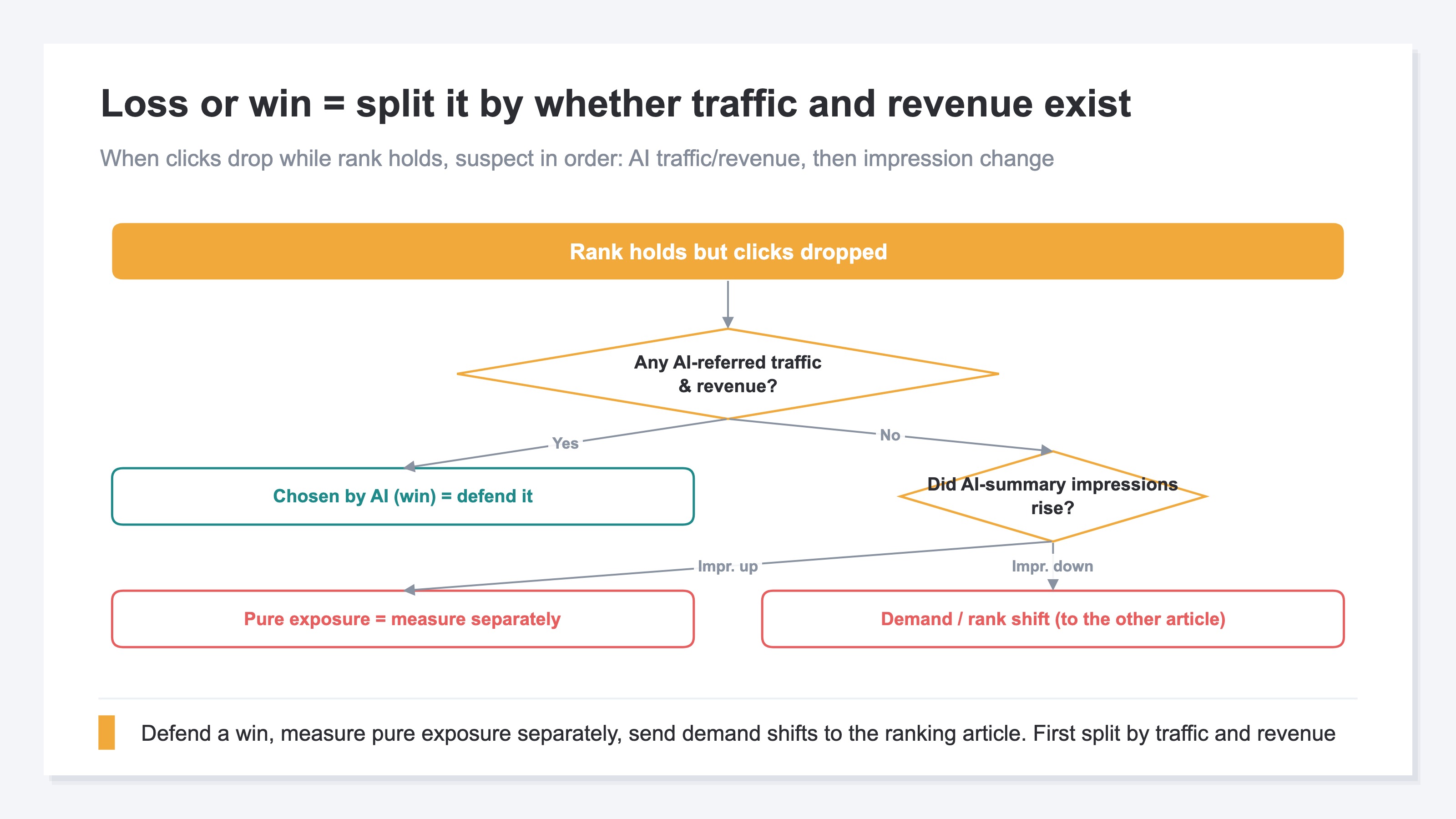A diagnostic flow for steady-rank click drops: branch on whether AI-referred traffic and revenue exist, splitting into chosen win, pure exposure, and demand shift
