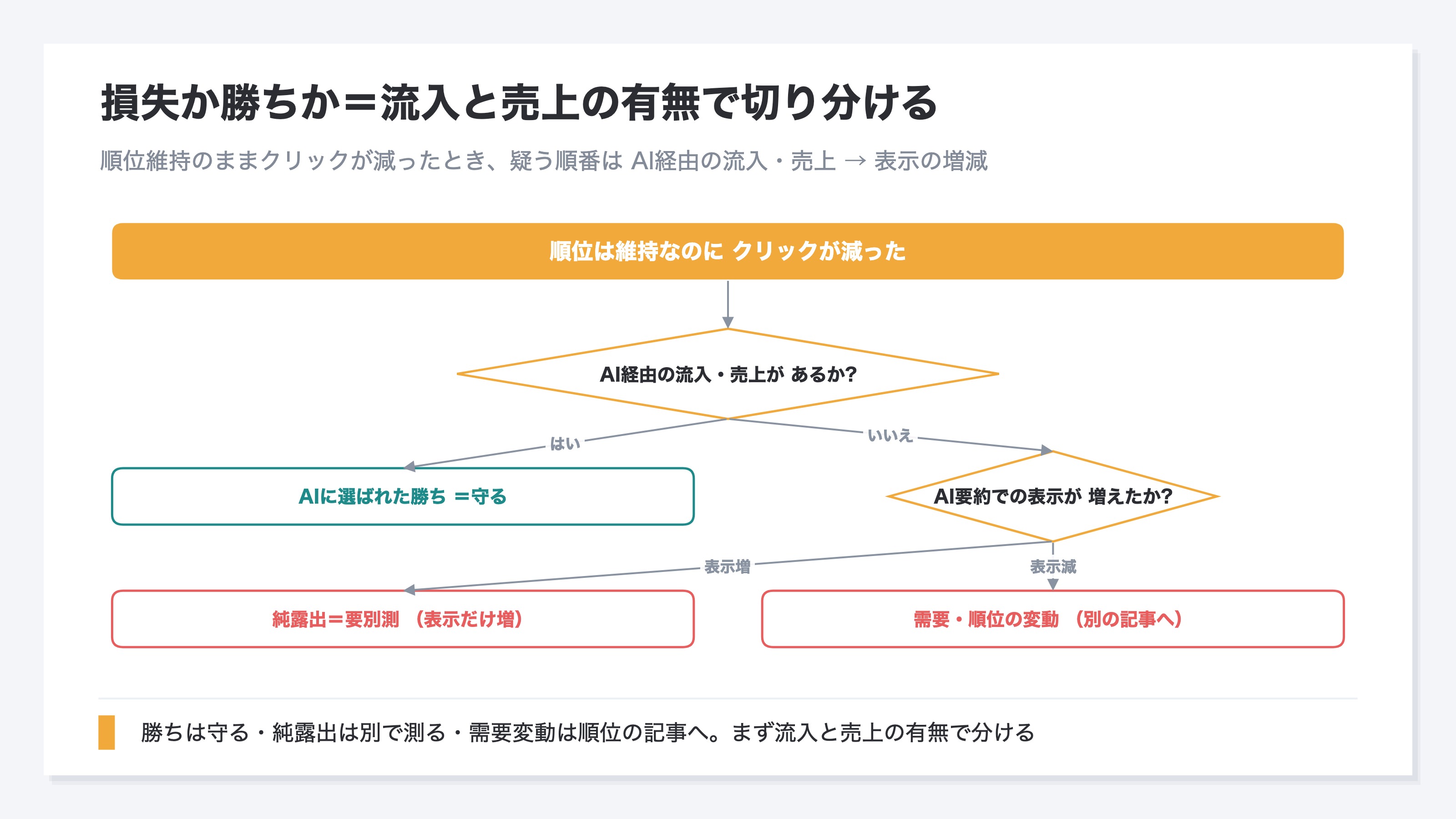 順位維持でクリック減のとき、AI経由の流入と売上の有無で分岐し、選ばれた勝ち・純露出・需要変動に切り分ける診断フロー