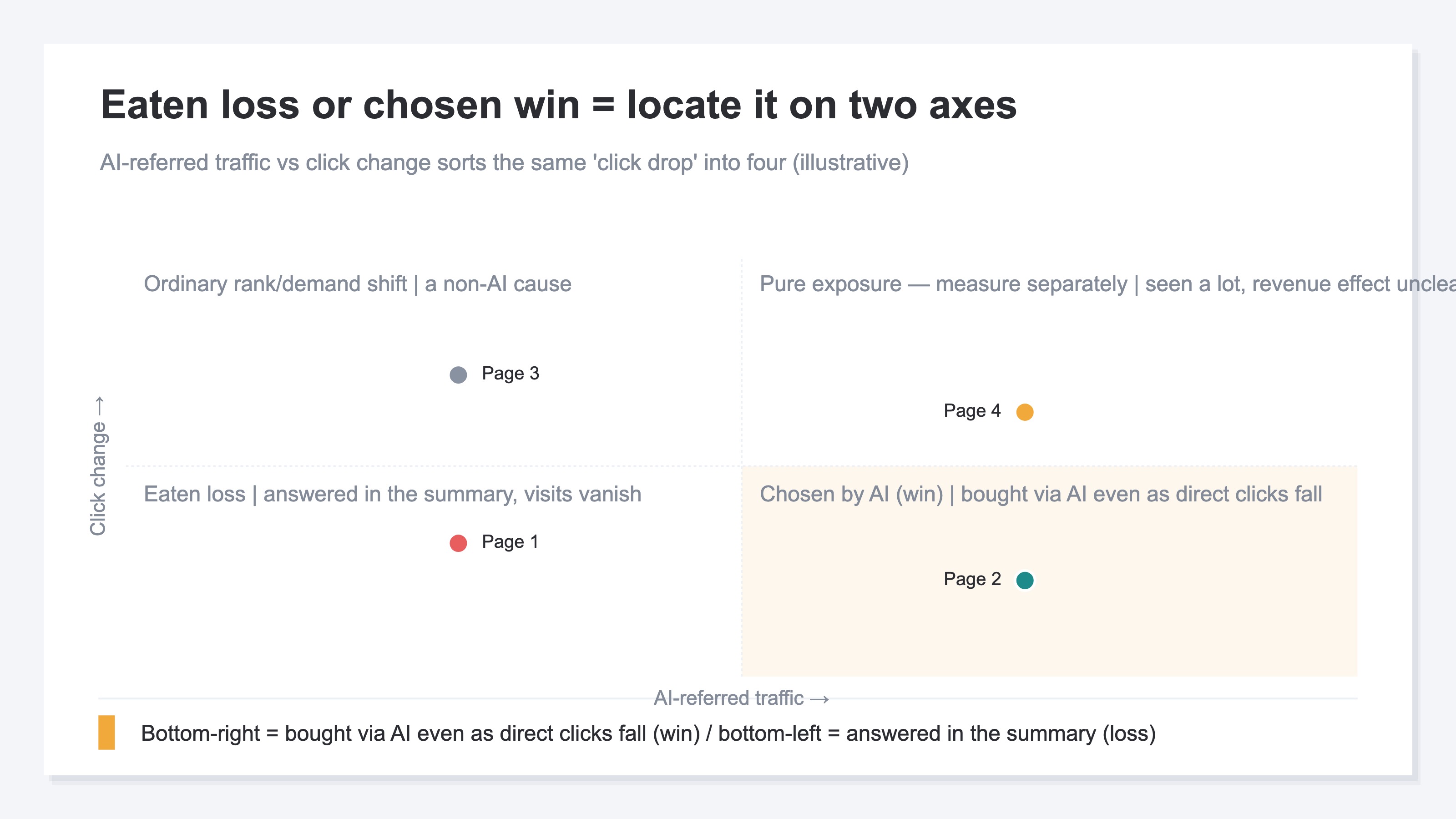 A conceptual quadrant that splits the same click drop into eaten loss, chosen win, pure exposure, and demand shift, along two axes: AI-referred traffic and the change in clicks