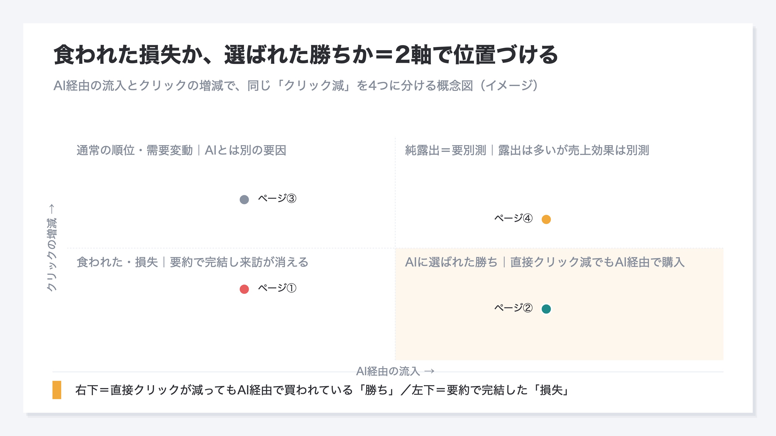 AI経由の流入とクリックの増減の2軸で、同じクリック減を食われた損失・選ばれた勝ち・純露出・需要変動の4象限に分ける概念図