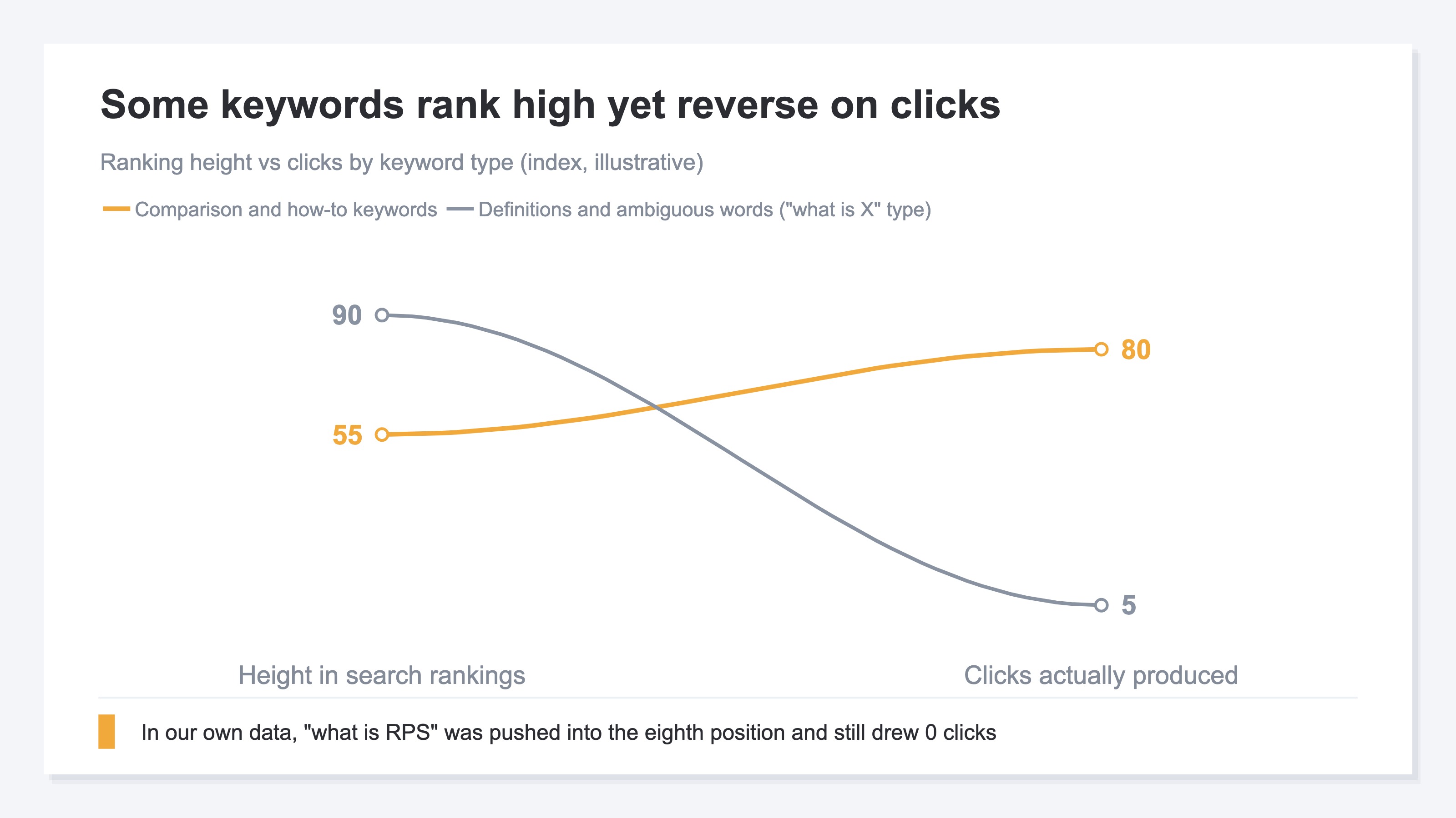 A slope chart comparing, by keyword type, how high a keyword sits in search rankings against the clicks it actually produces, across two states. Keywords where people are looking for comparisons or how-to steps produce clicks in line with their ranking, while definition and ambiguous-word types reverse — they sit high in the rankings but their clicks fall to near zero. Index values, illustrative
