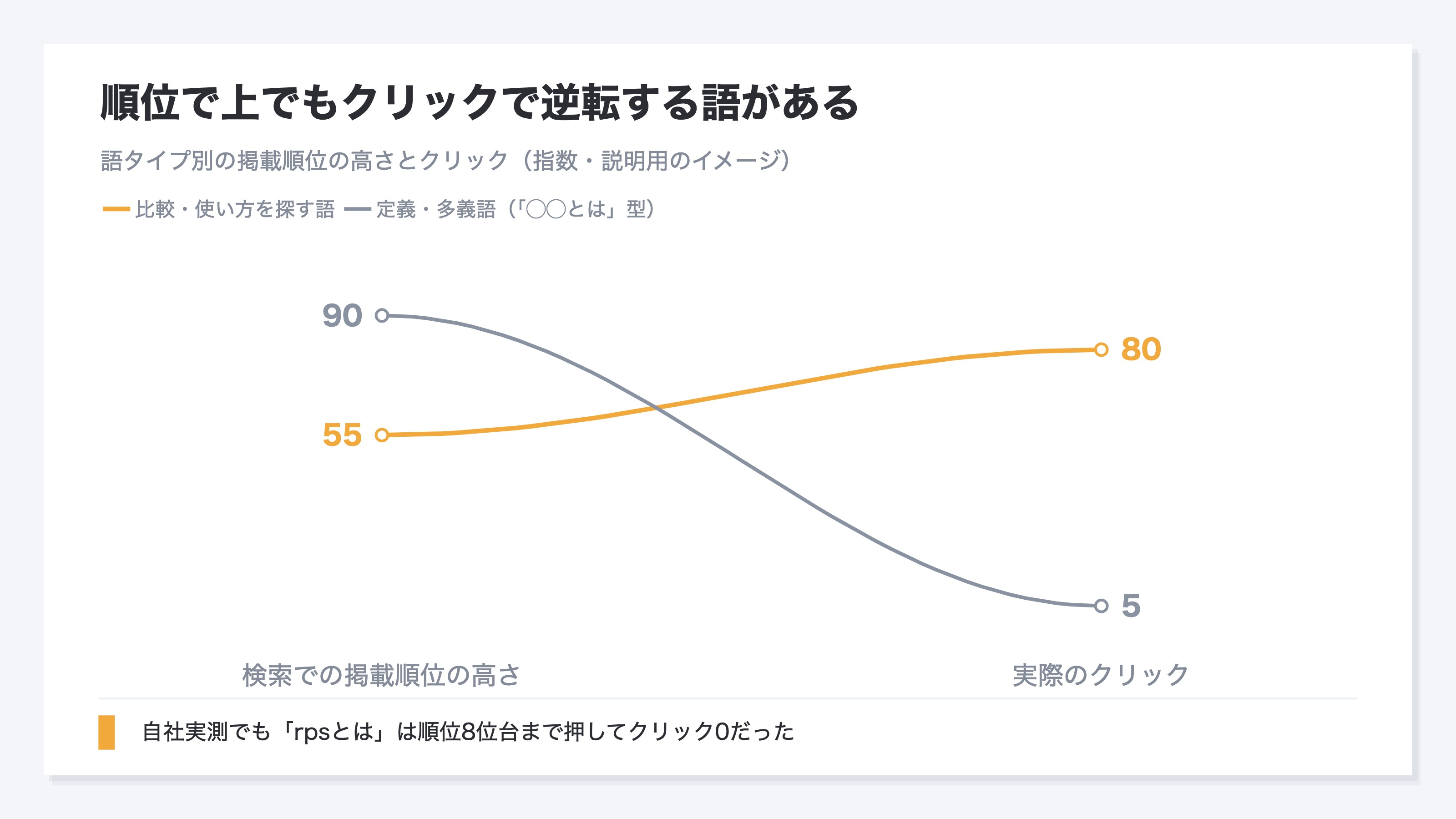 語タイプ別に、検索での掲載順位の高さと実際のクリックを2状態で比べたスロープ図。比較・使い方を探す語は順位なりにクリックが生まれる一方、定義・多義語型は順位が高くてもクリックがほぼ0へ落ちる逆転を示す。指数・説明用のイメージ