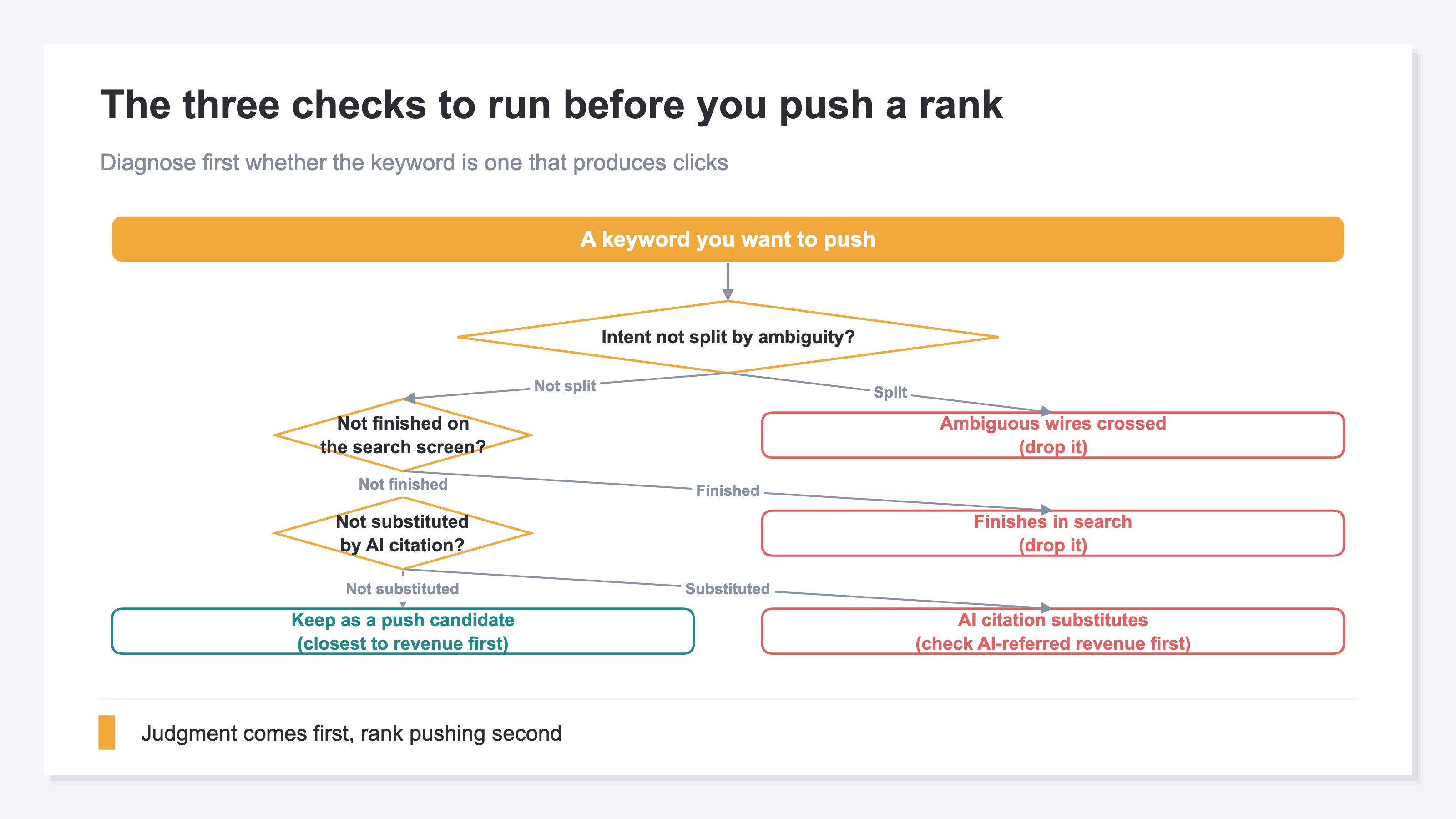 A decision flow diagram of the three checks to run before pushing a rank. It confirms in order whether the intent splits, whether the answer finishes inside the search results, and whether an AI citation is substituting for the click, branching into push, drop and protect