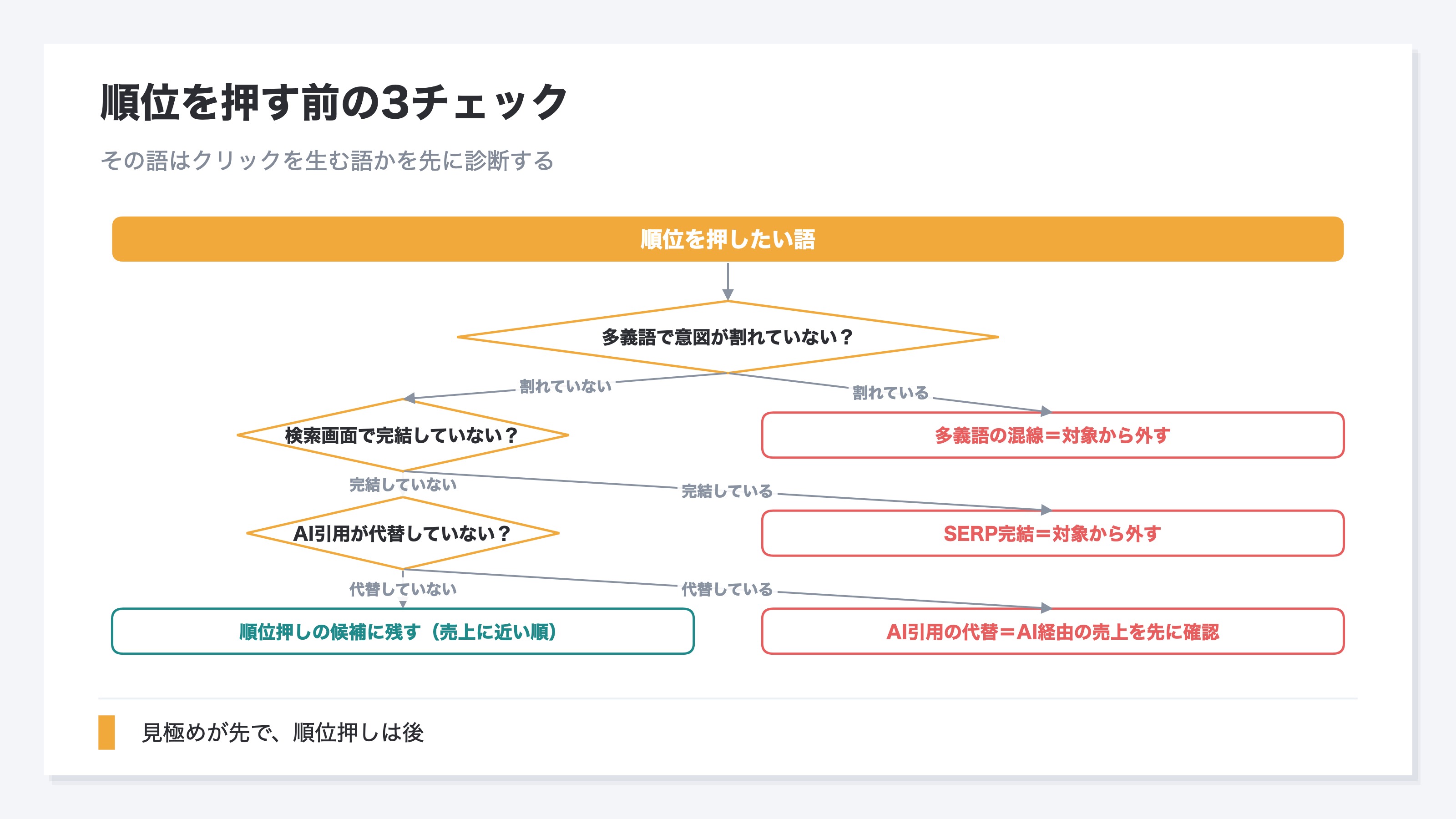 順位を押す前の3チェックの診断フロー図。意図が割れていないか、検索結果で答えが完結していないか、AI引用が代替していないかを順に確認し、押す・外す・守るに分岐する様子を示す