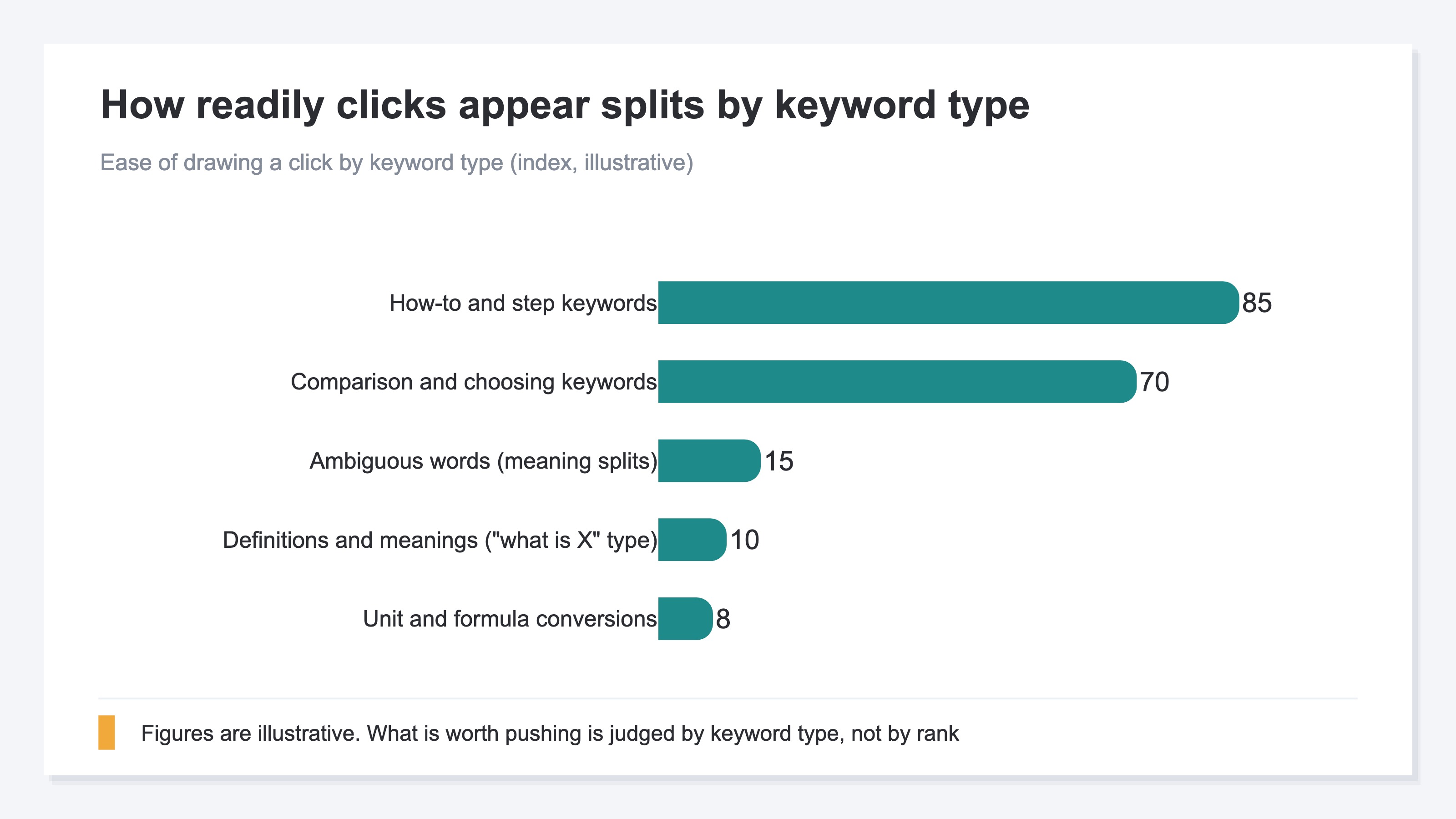 A bar chart comparing how readily clicks appear by keyword type. Keywords where people are looking for how-to steps or a comparison read high, while keywords whose answer finishes inside the search results — definitions and formulas — read low. Illustrative