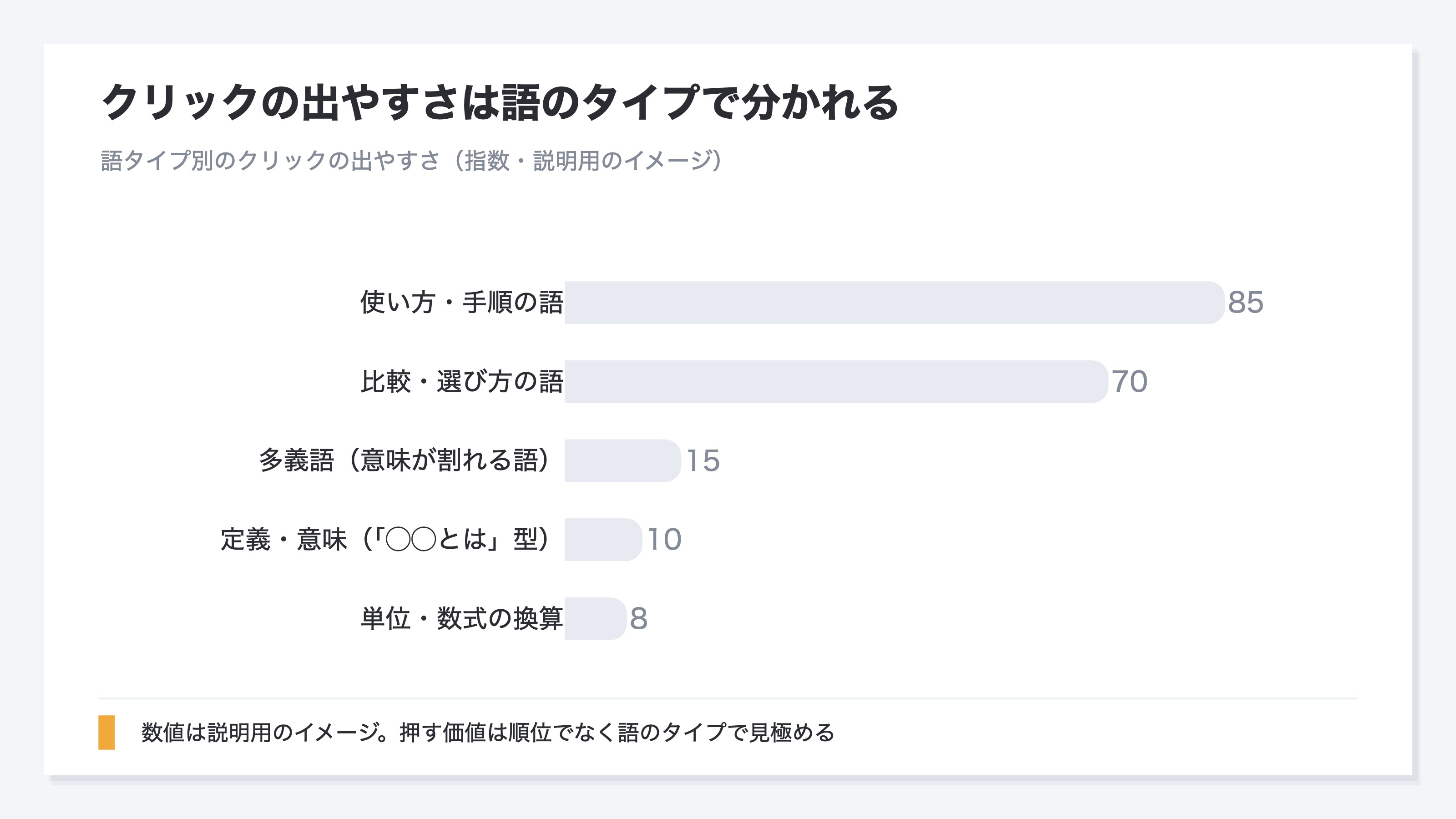 語タイプ別のクリックの生まれやすさを比べた棒グラフ。課題や比較を探す語は高く、定義・数式のように検索結果で答えが完結する語は低い。説明用のイメージ
