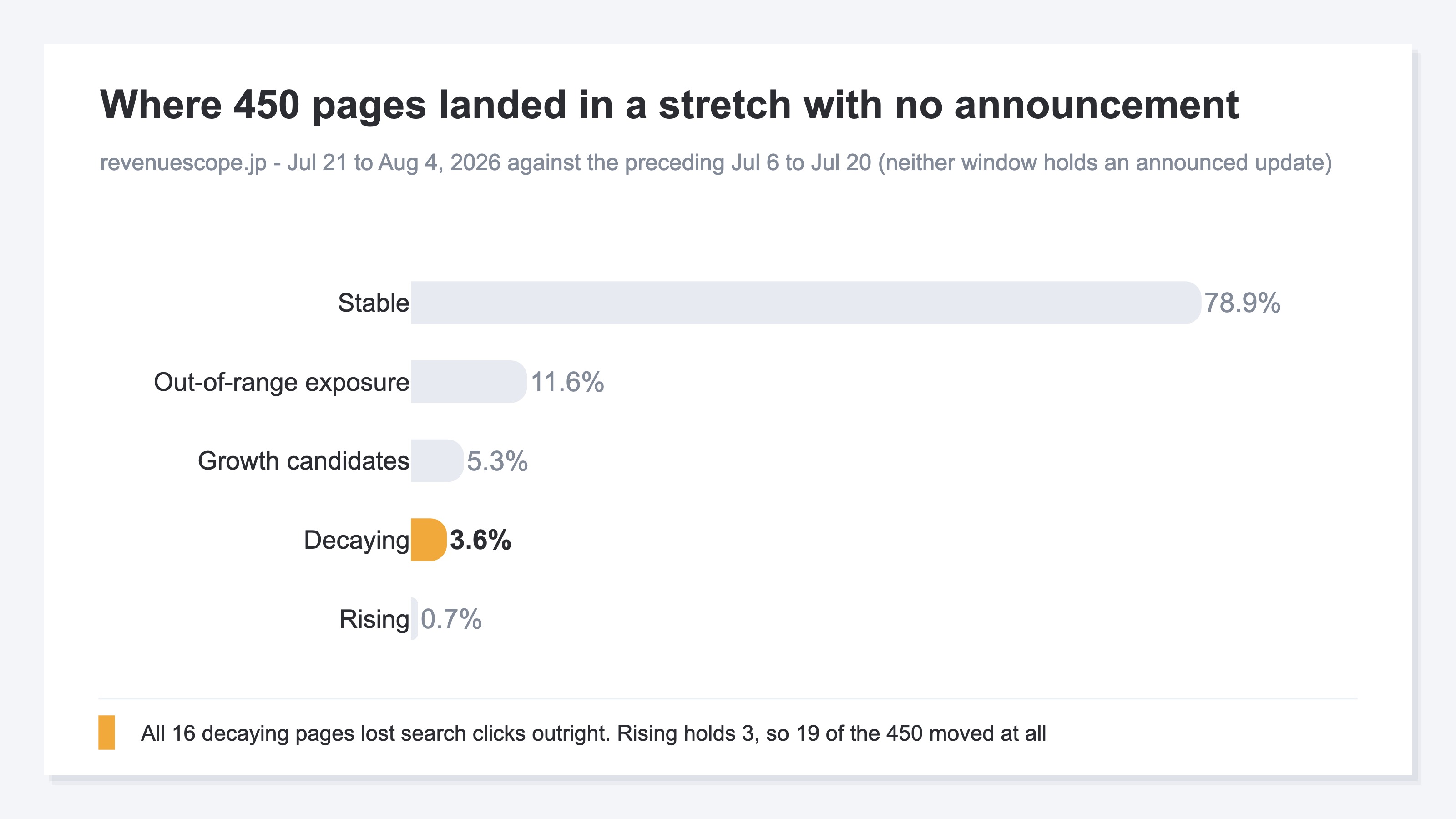 A bar chart of 450 pages on our own site, sorted into five states by how they moved between two periods. Stable holds the largest share, followed by exposure without clicks and growth candidates, while decaying — the pages whose search clicks actually fell — is highlighted and turns out to be a small share. Neither of the two compared windows contains an announced ranking update