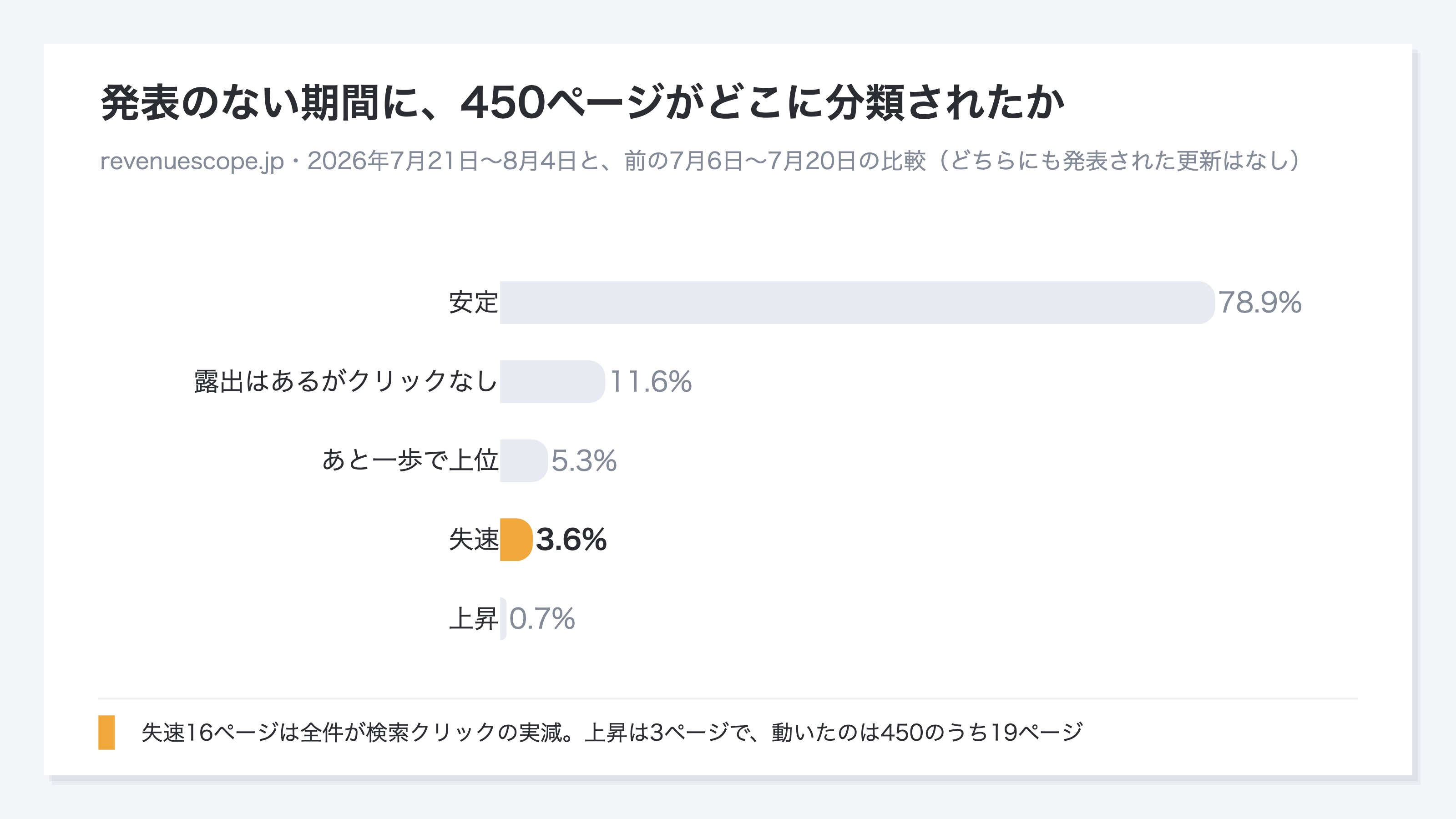 (自社サイト450ページを5分類した構成比の棒グラフ。失速と分類されたページを強調)