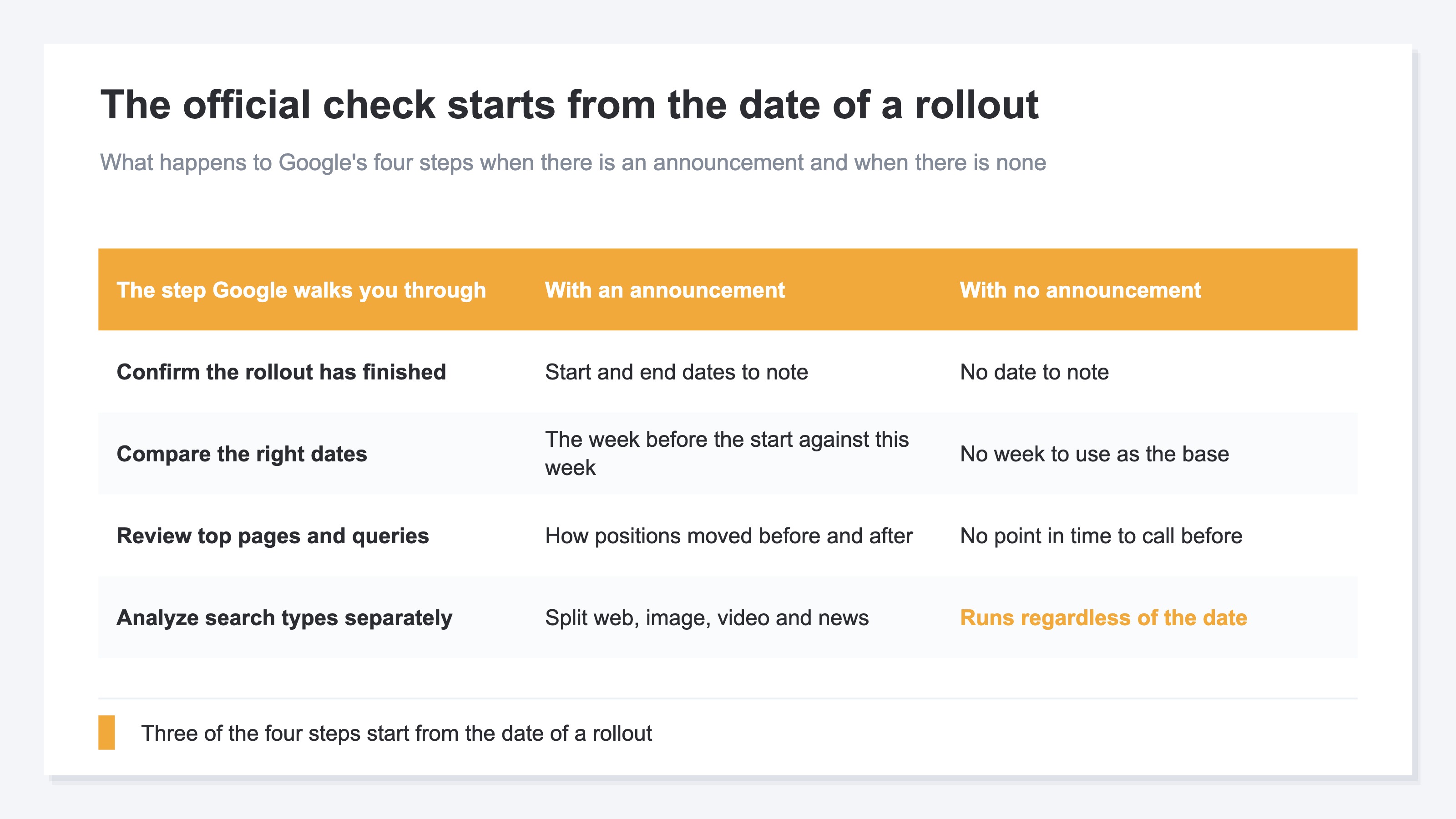 A table matching the four steps of Google's official check against two conditions: when there is an announcement and when there is none. Confirming the rollout finished, comparing the right dates and reviewing top pages and queries all stall in the no-announcement column, while analyzing search types separately runs either way. The cell that runs regardless of the date is highlighted