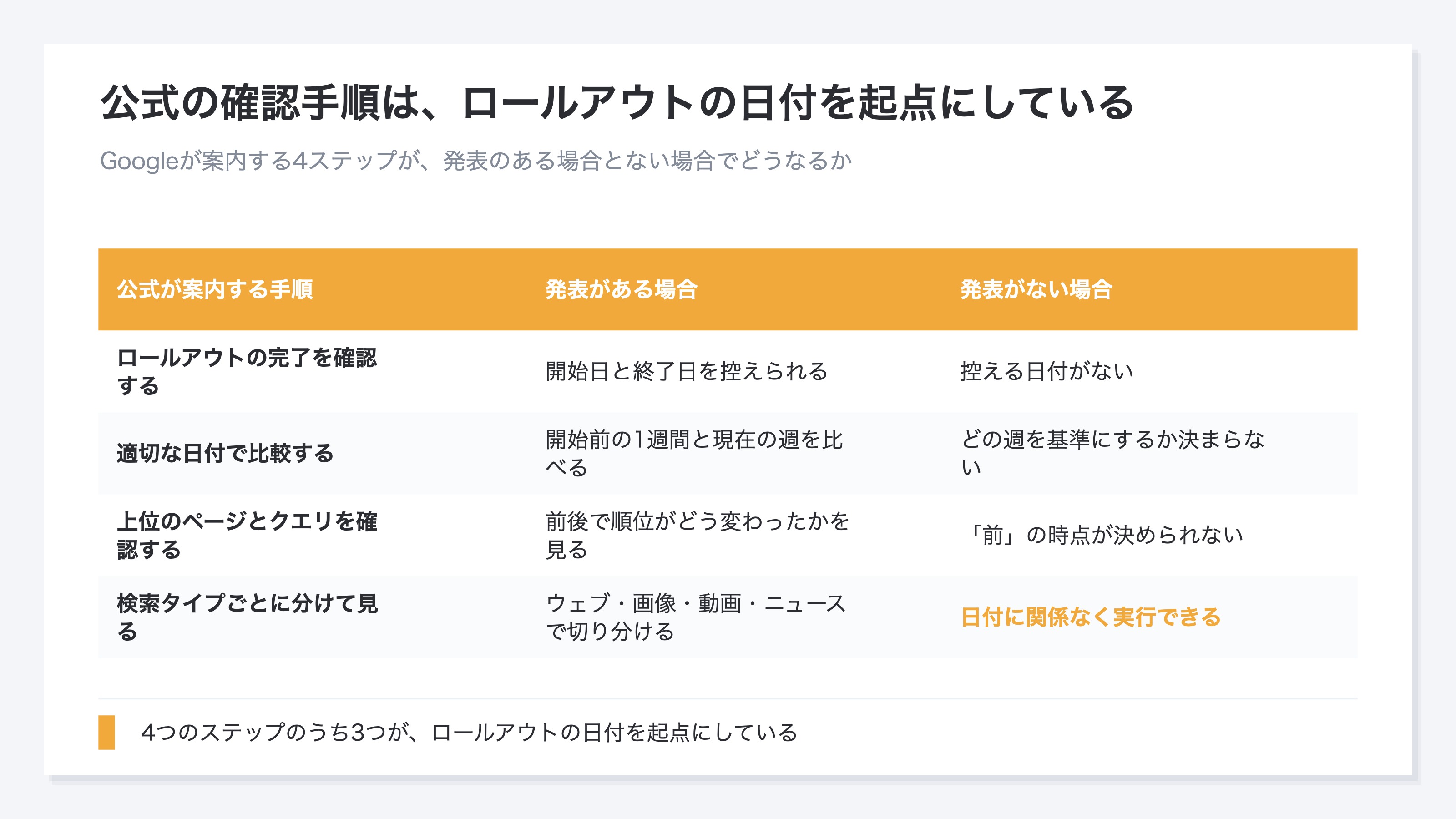 (公式の確認手順4ステップを、発表がある場合とない場合で対応させた表)