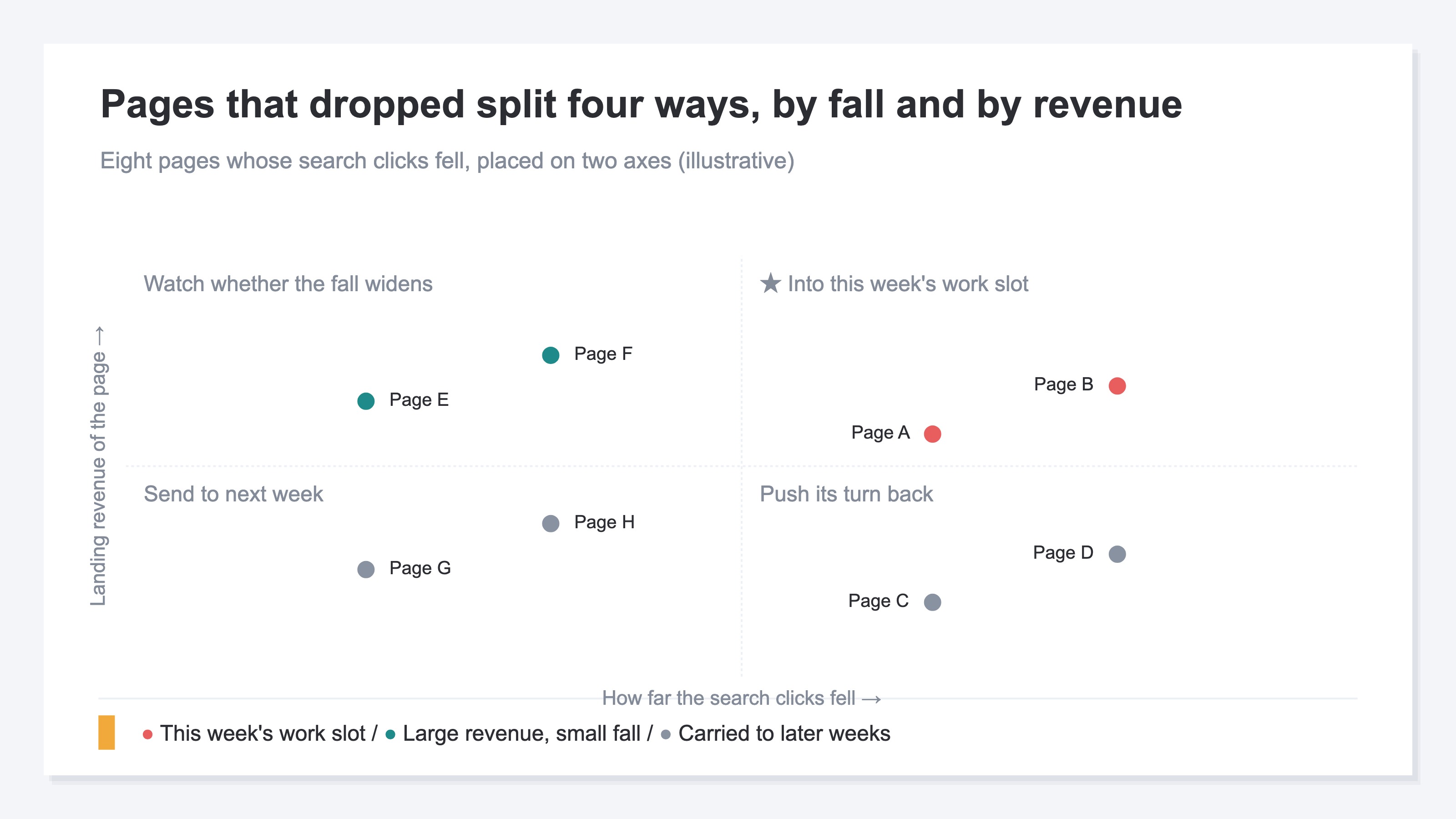 A quadrant chart with how far search clicks fell on the horizontal axis and landing revenue on the vertical, plotting eight pages whose search clicks dropped. Illustrative. The upper right — a large fall with large revenue — is highlighted as this week's work slot, while the upper left holds pages with a small fall but large revenue and the lower half is carried to later weeks