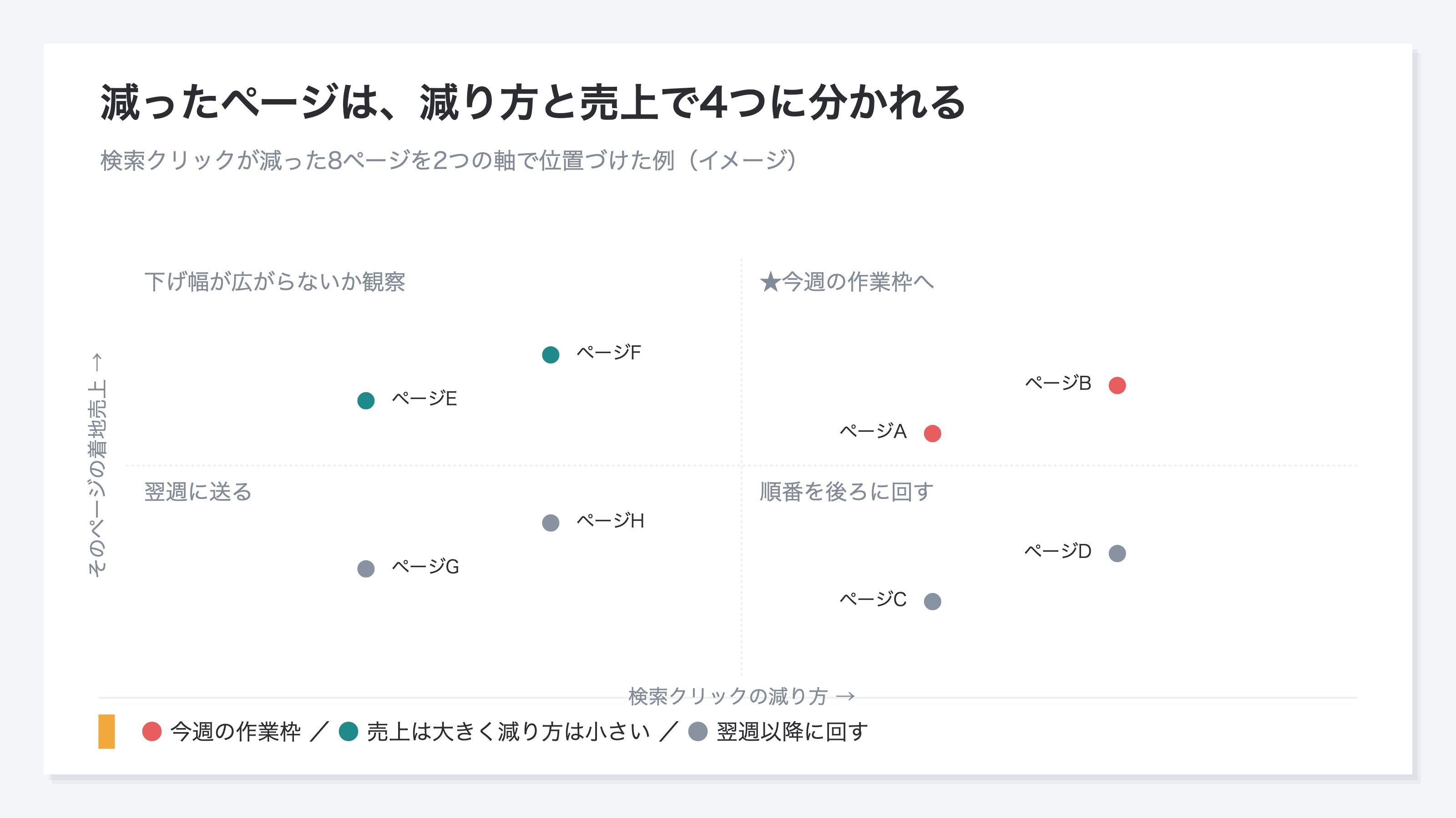 (横軸に検索クリックの減り方、縦軸に着地売上を取り、検索クリックが減った8ページを配置した4象限図。イメージ。右上を今週の作業枠として強調)