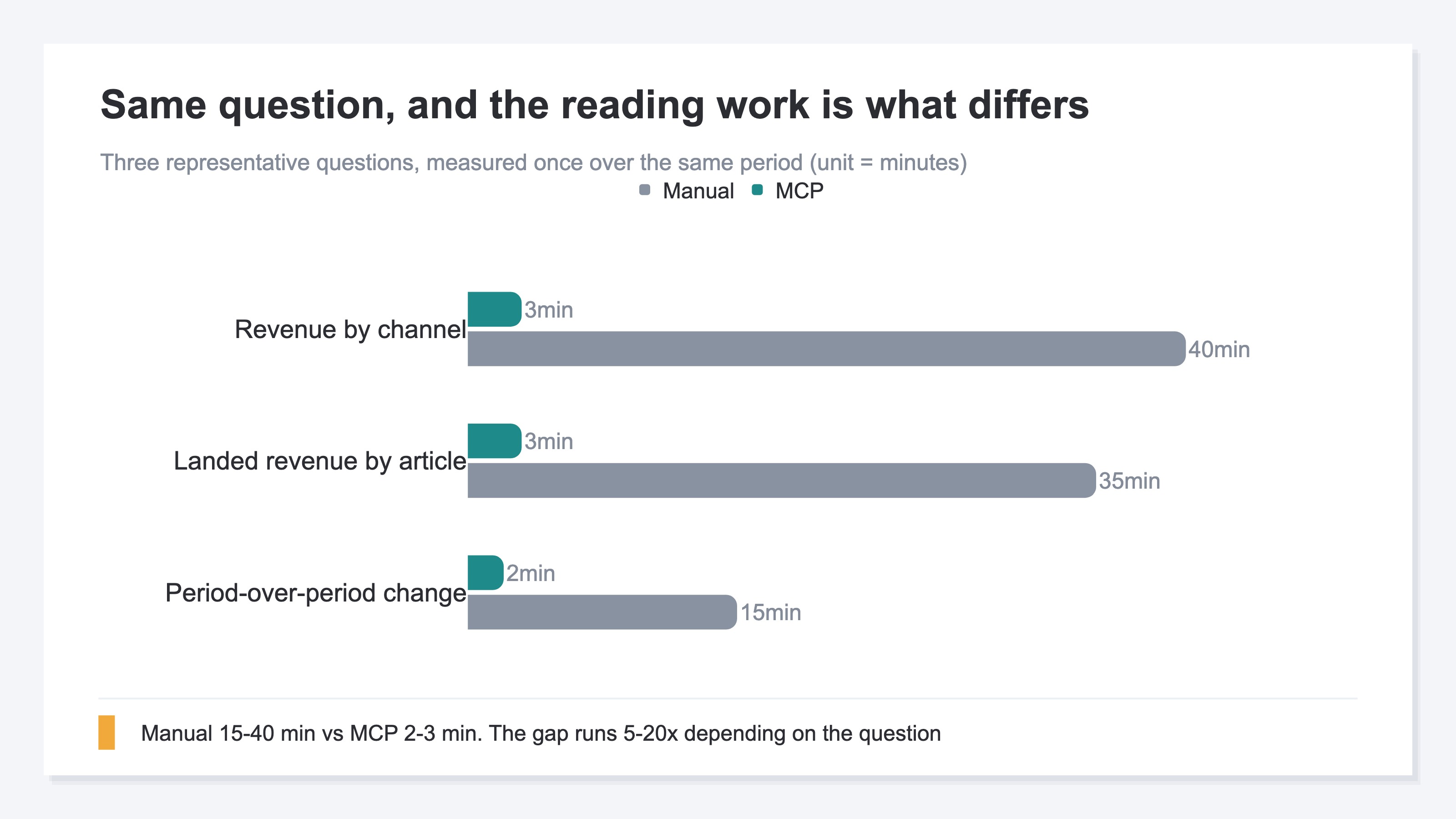 (Time we measured with one pass each, same question and same period. For three representative questions, 15 to 40 minutes by hand versus 2 to 3 minutes with MCP. The speed range across questions spans 5 to 20 times. Unit: min)