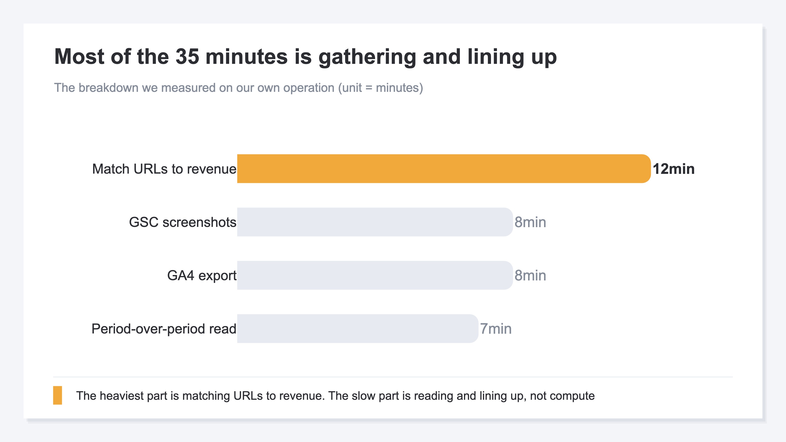 (Breakdown of the 35 minutes of manual work we measured in running our own operation. GA4 export 8 min, GSC screenshots 8 min, URL-and-revenue matching 12 min, period-over-period judgment 7 min. Most of the time disappears into gathering. Unit: min)