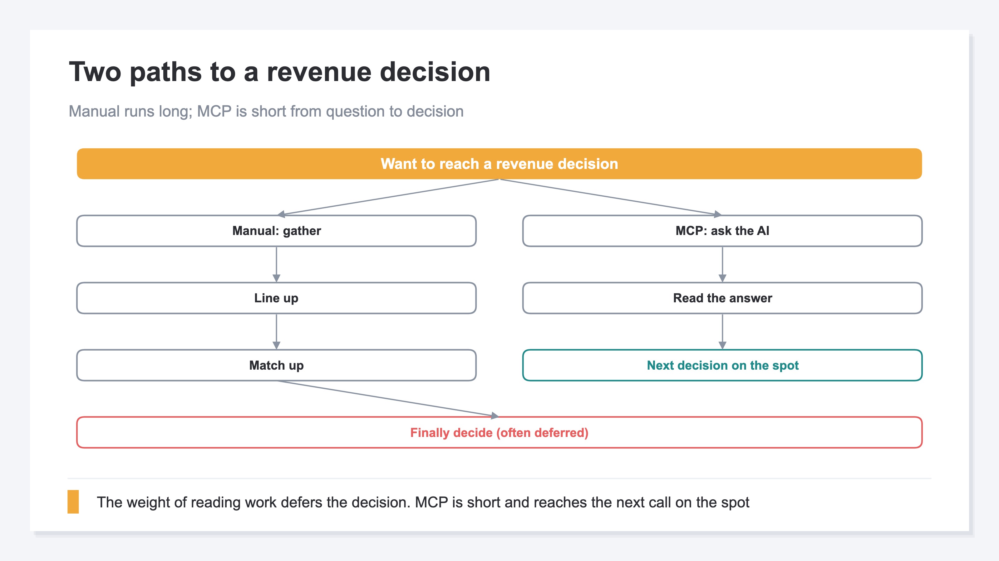 (Two paths to reach the revenue decision. Manual = gather, align, match, and only then judge. MCP = ask the AI, read the answer, decide the next move on the spot. The weight of the reading work is what makes decisions slip.)