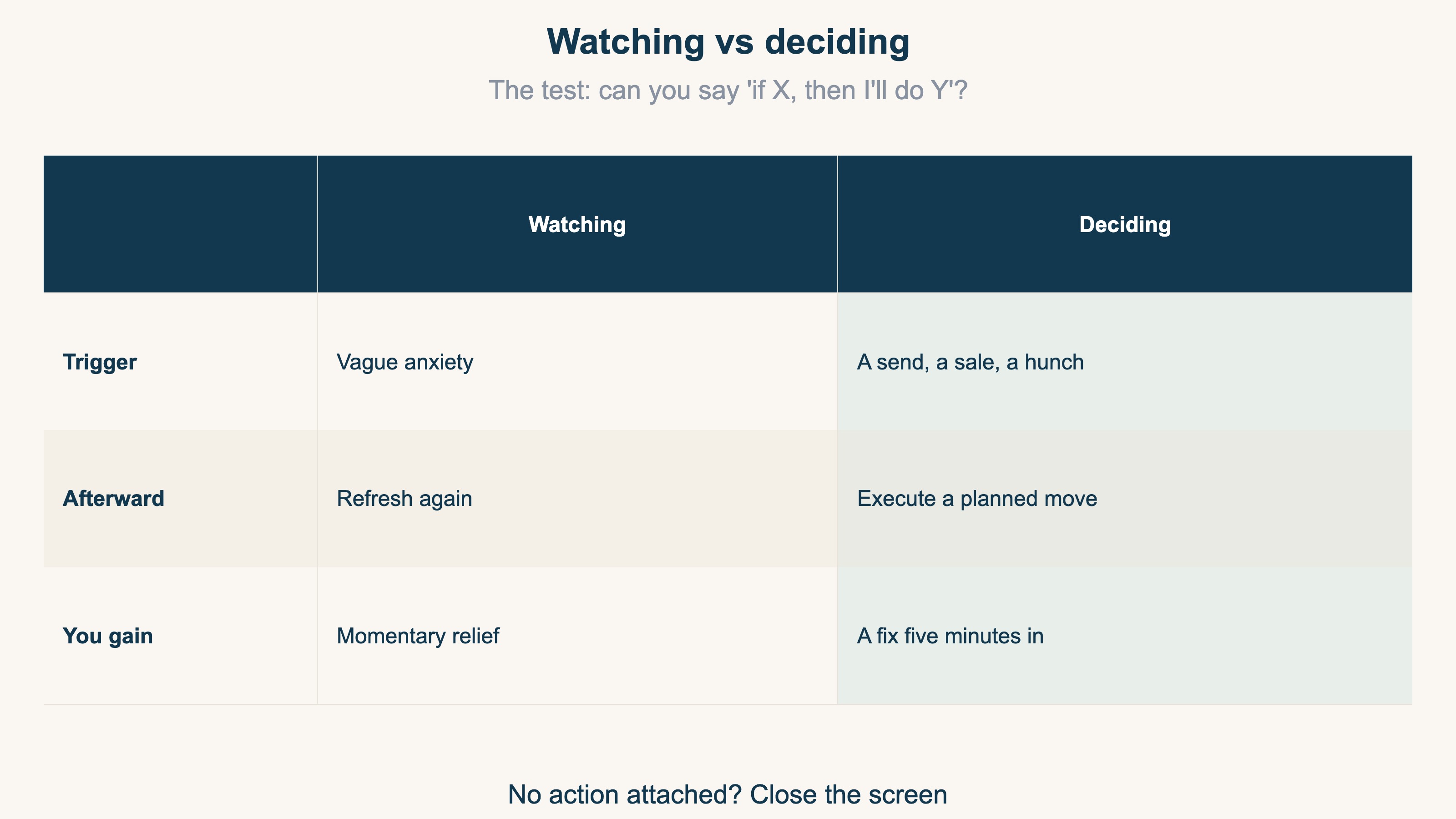 Comparison table of watching versus deciding in realtime analytics: watching is anxiety-driven with no move attached, deciding means a planned action follows the check
