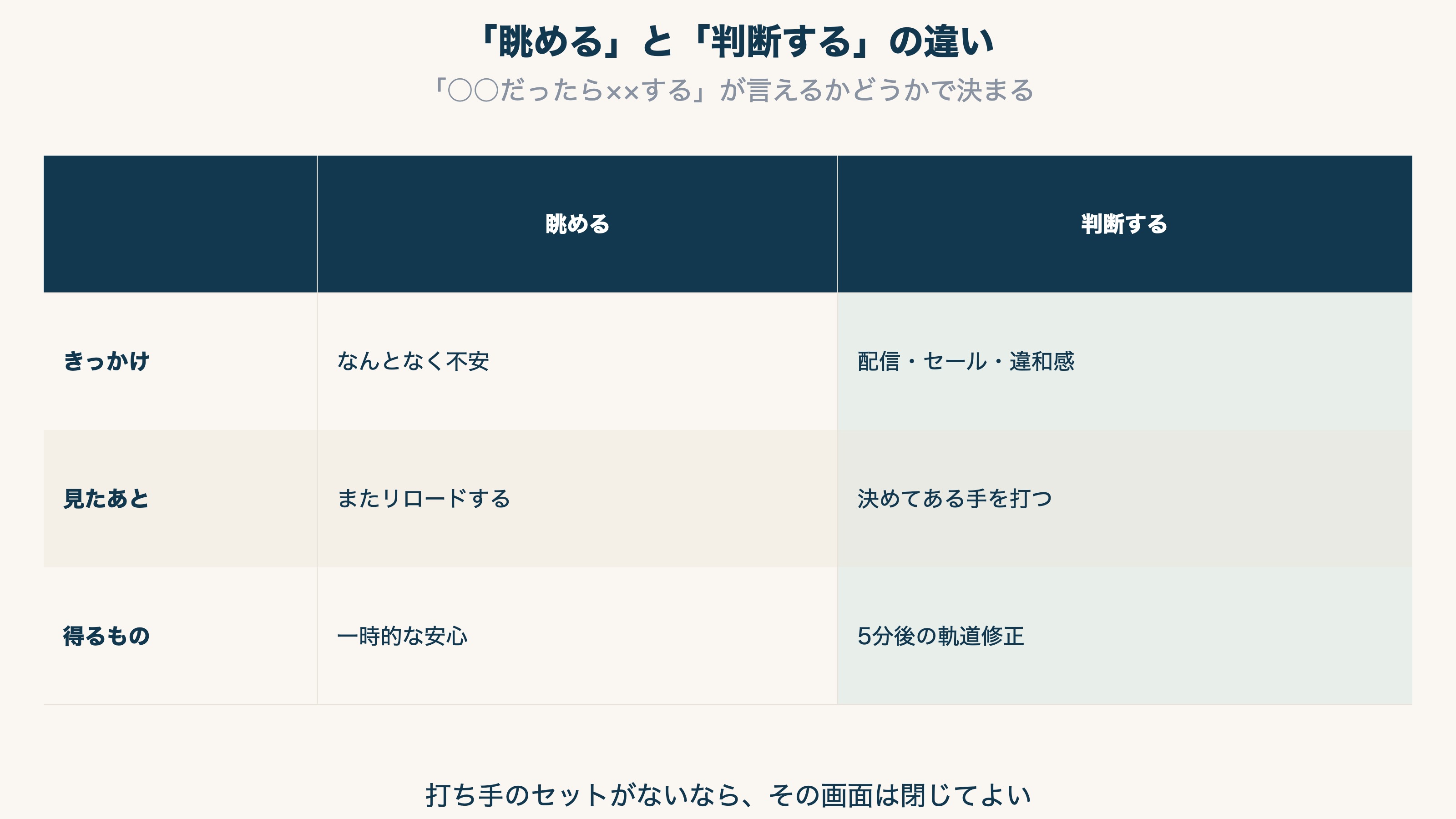 リアルタイム分析の「眺める」と「判断する」の違いの対比表。眺める=打ち手なしの不安行動、判断する=直後のアクションが決まっている確認