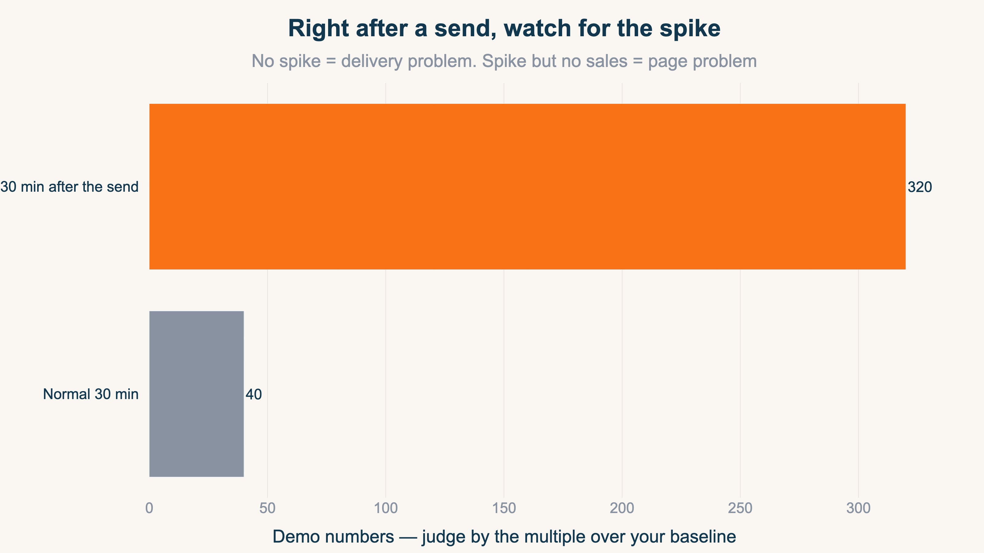 Bar chart demo: 40 sessions per 30 minutes normally versus 320 in the 30 minutes after a newsletter send — an 8x spike that confirms the send worked