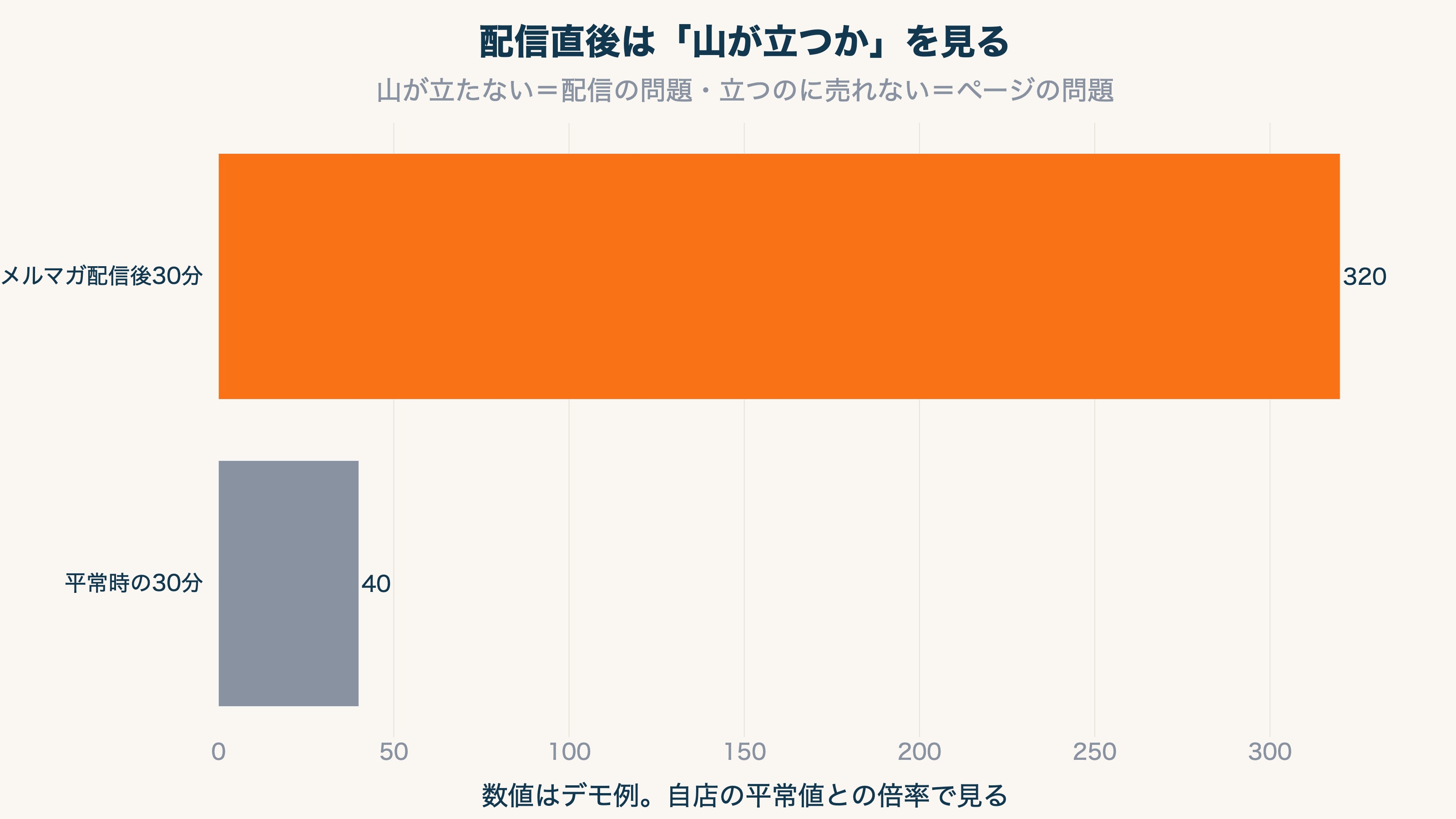 平常時の30分あたりセッション40に対し、メルマガ配信直後の30分は320と8倍に跳ね上がるデモ例の棒グラフ。初動の山が立つかを最初の30分で確認する