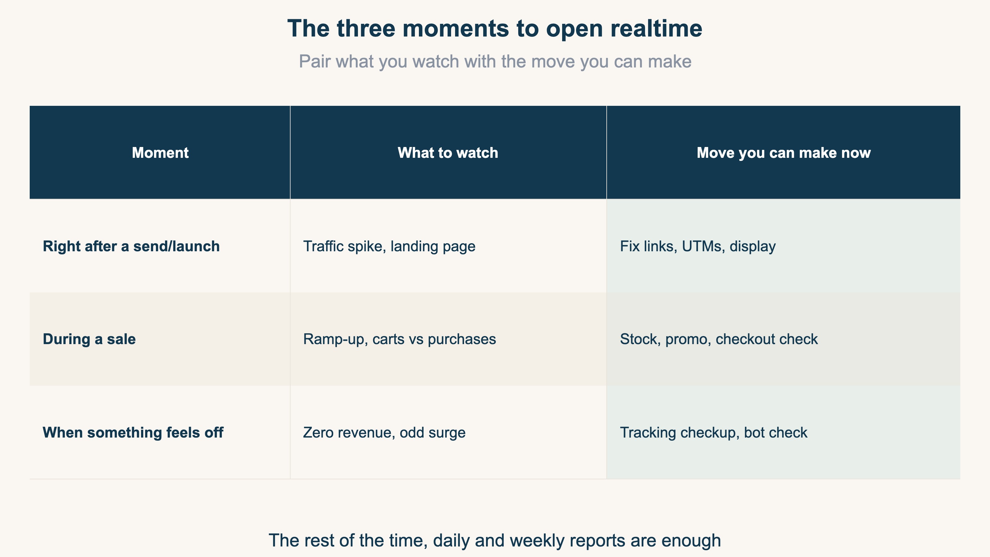 Table of the three moments to open realtime, what to watch in each, and the move you can make right away