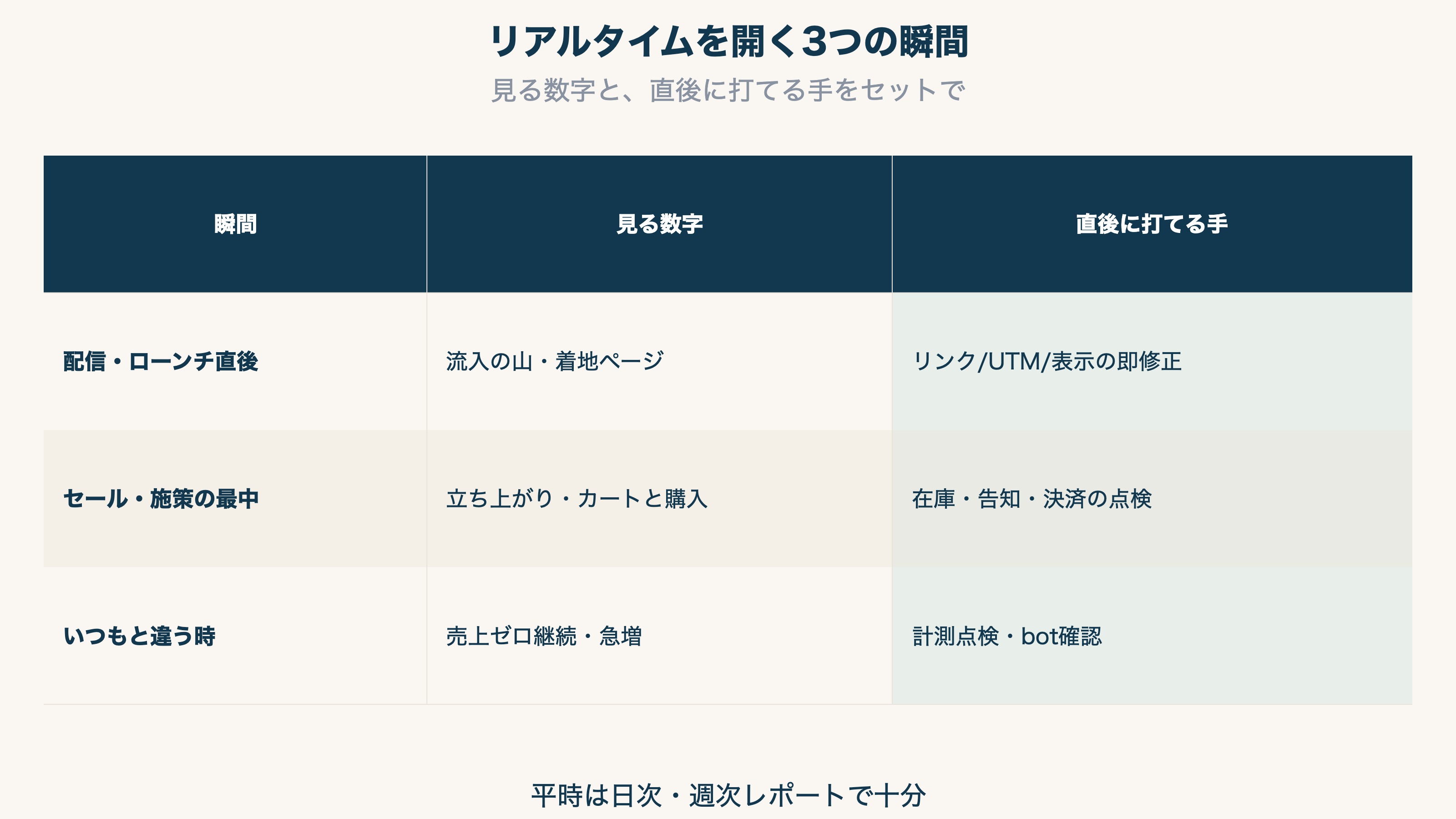 3つの瞬間ごとに、見る数字と直後に打てる手をまとめた表。配信直後は流入と着地、セール中は立ち上がりとカート、異常検知は売上ゼロ継続と急増を見る
