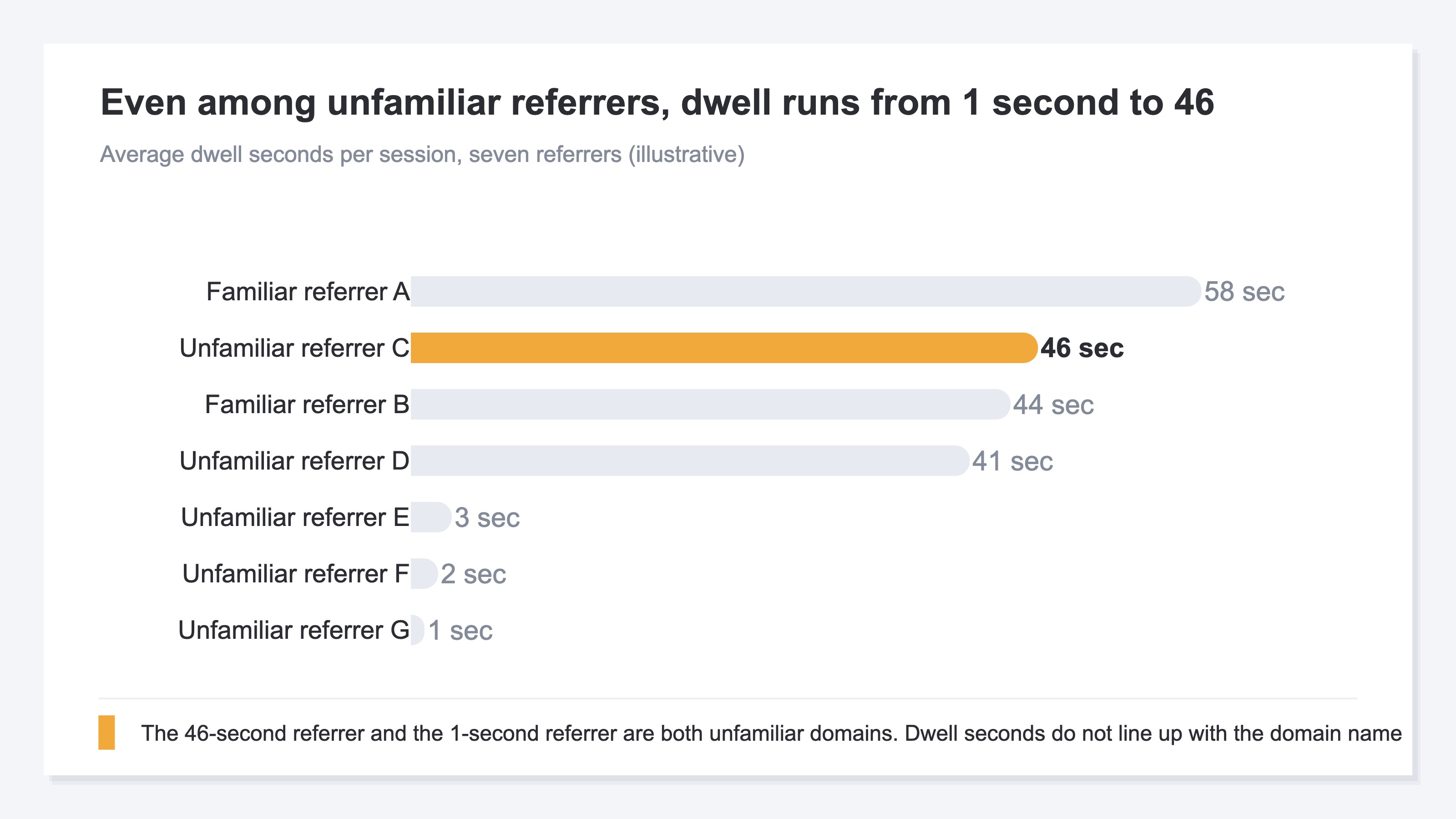 A horizontal bar chart comparing average dwell seconds per session across seven referrers. Two are familiar domains and five are not, yet the unfamiliar ones split between the 1-3 second range and the low-to-mid 40s. The unfamiliar referrer sitting at 46 seconds is highlighted, showing that dwell time does not line up with whether the domain name is recognizable (illustrative)