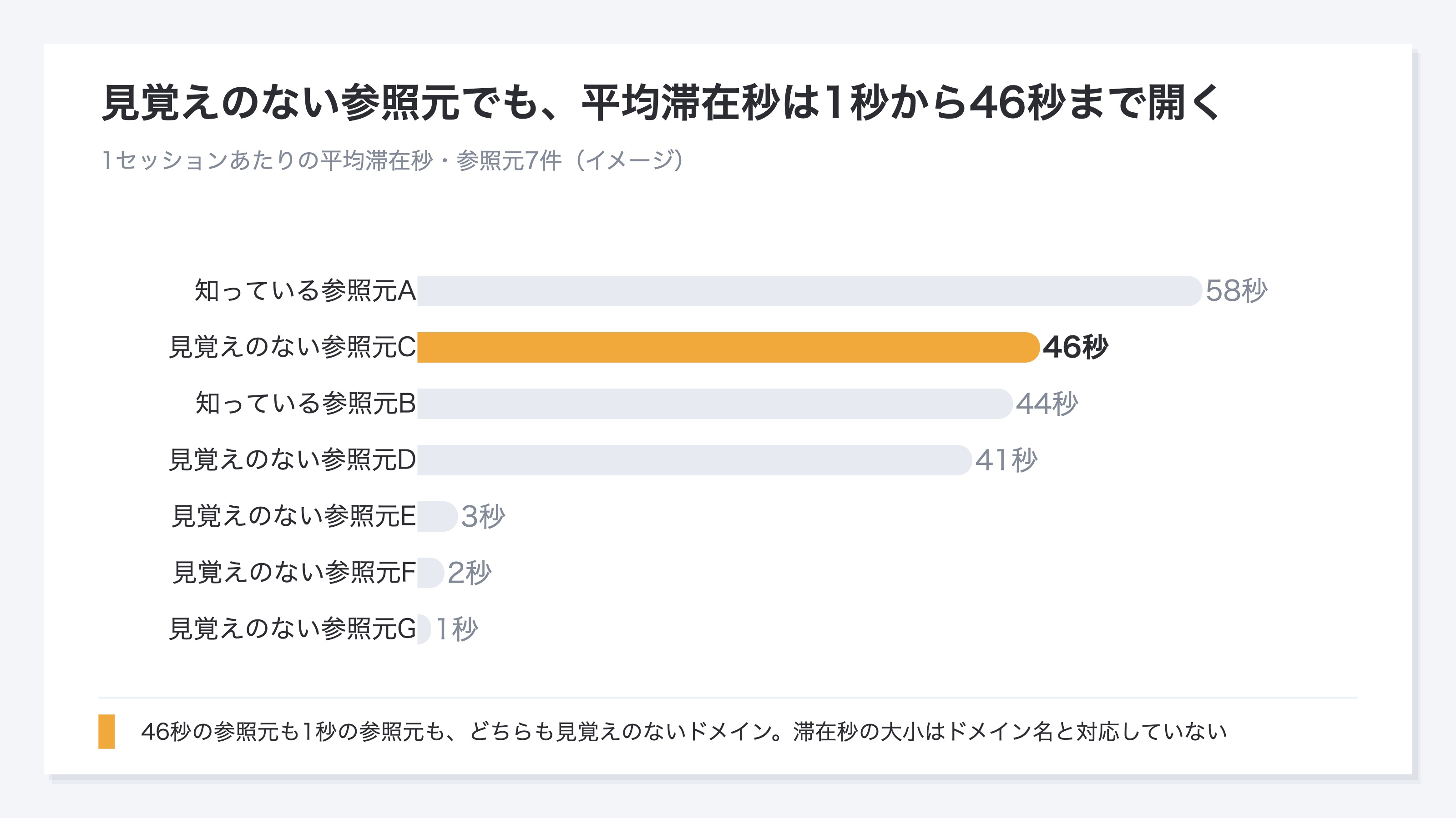 (イメージ。参照元7件の平均滞在秒を比べた横バーグラフ。見覚えのないドメインでも0秒台と40秒台に割れている)