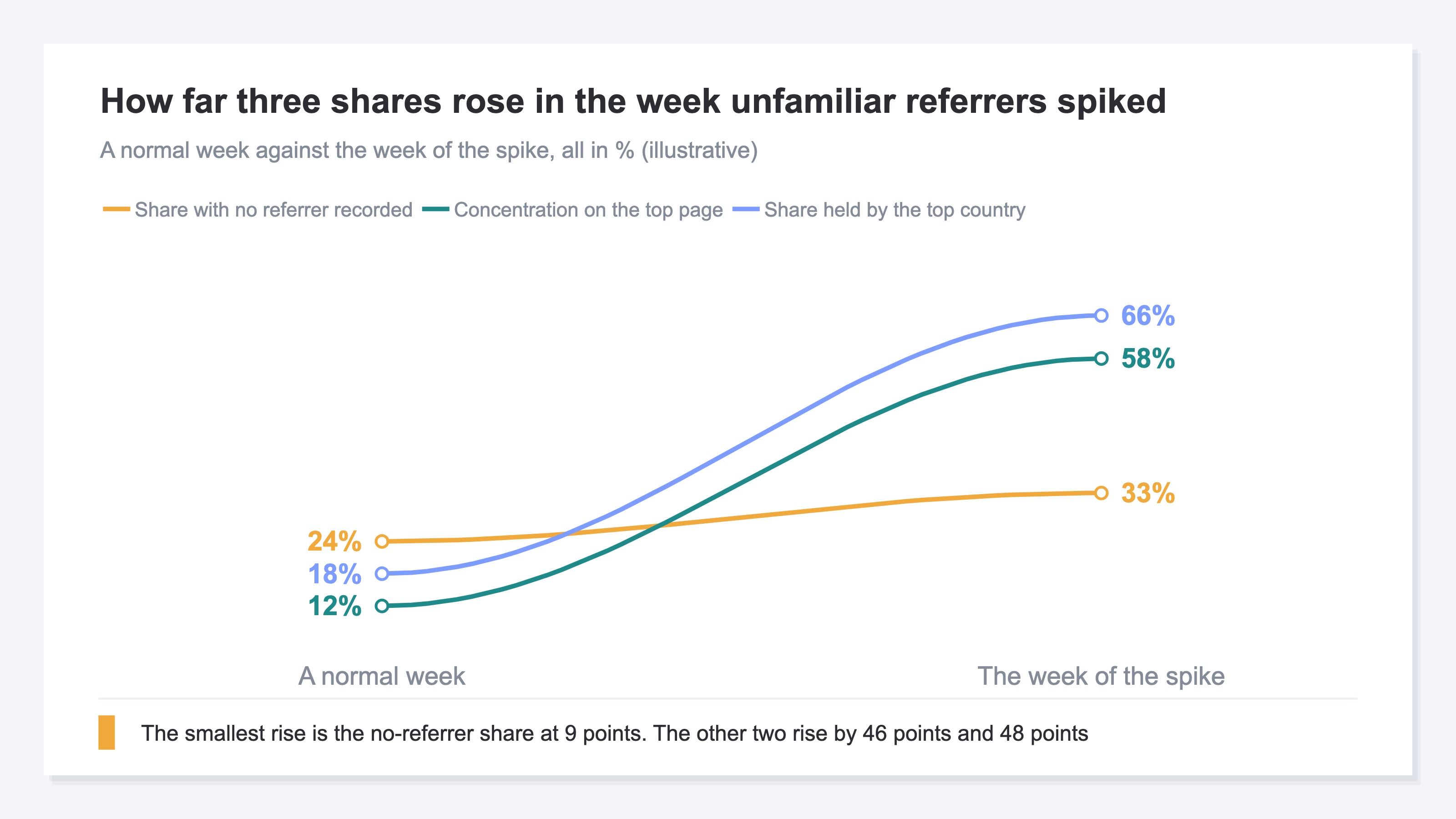 A slope chart comparing a normal week with the week of the spike across three shares: visits with no referrer recorded, concentration on the single top page, and the share held by the top country. All three rise at the same time, but the no-referrer share rises the least, by nine points, while the other two rise by 46 and 48 points (illustrative)