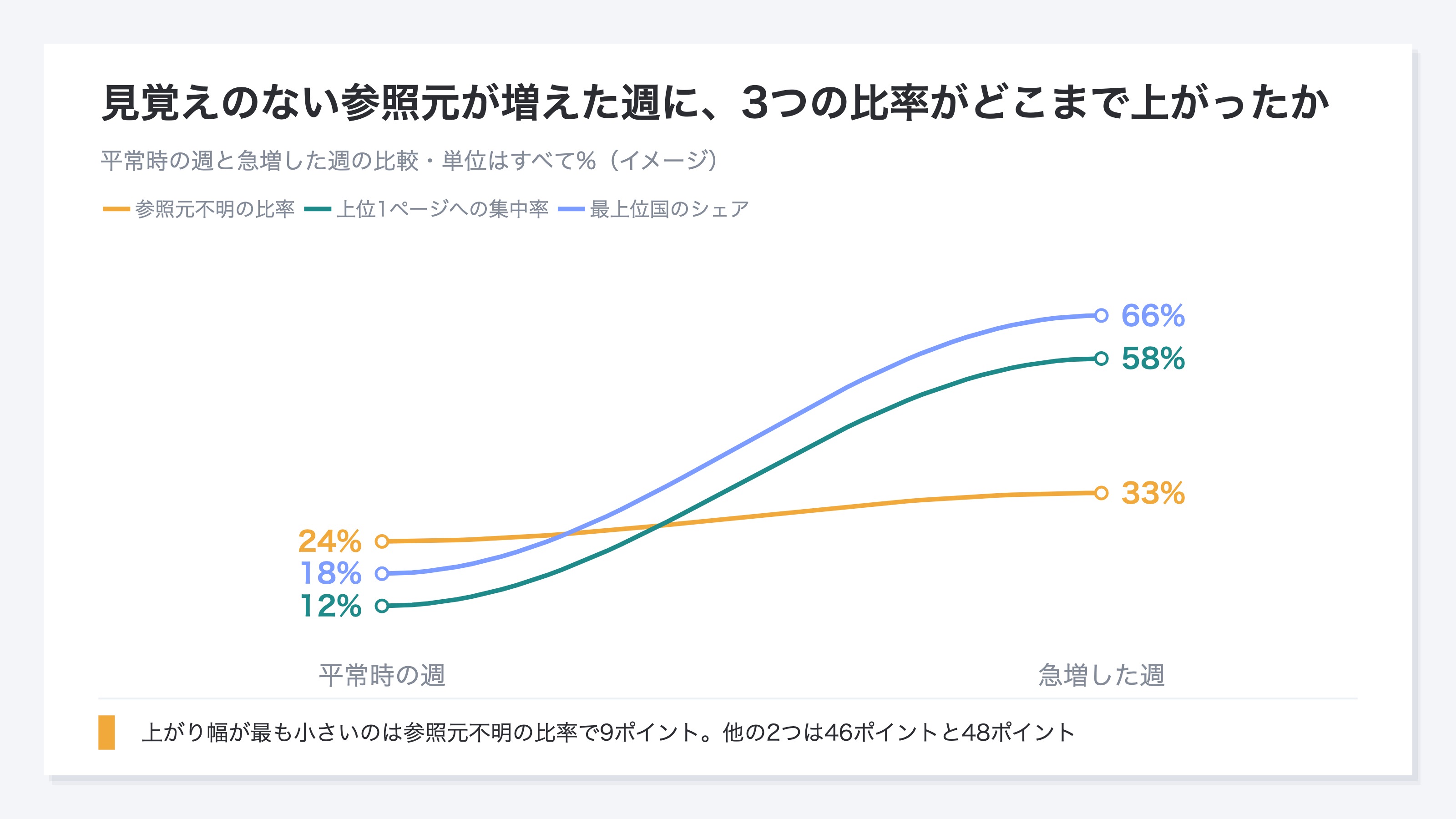 (イメージ。汚染前と汚染後の2状態で、参照元不明の比率・上位1ページへの集中率・最上位国のシェアが同時に上昇するスロープグラフ)