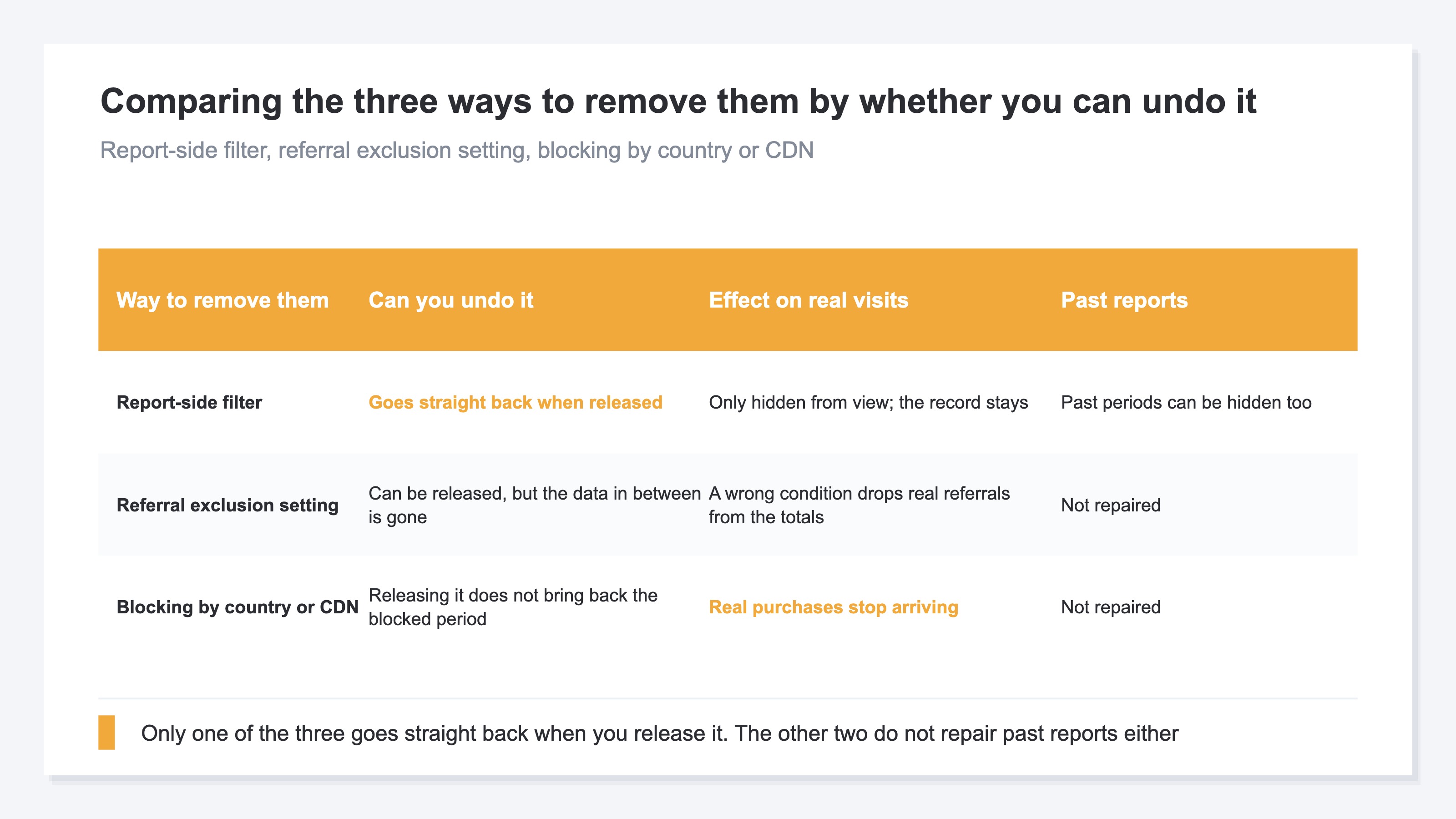 A table comparing three ways to remove referral spam — a report-side filter, the referral exclusion setting, and blocking at the country or CDN level — across three questions: whether it can be undone, what it does to real visits, and whether past reports are repaired. Only the report-side filter goes straight back when released, and only it leaves the record itself intact (illustrative)