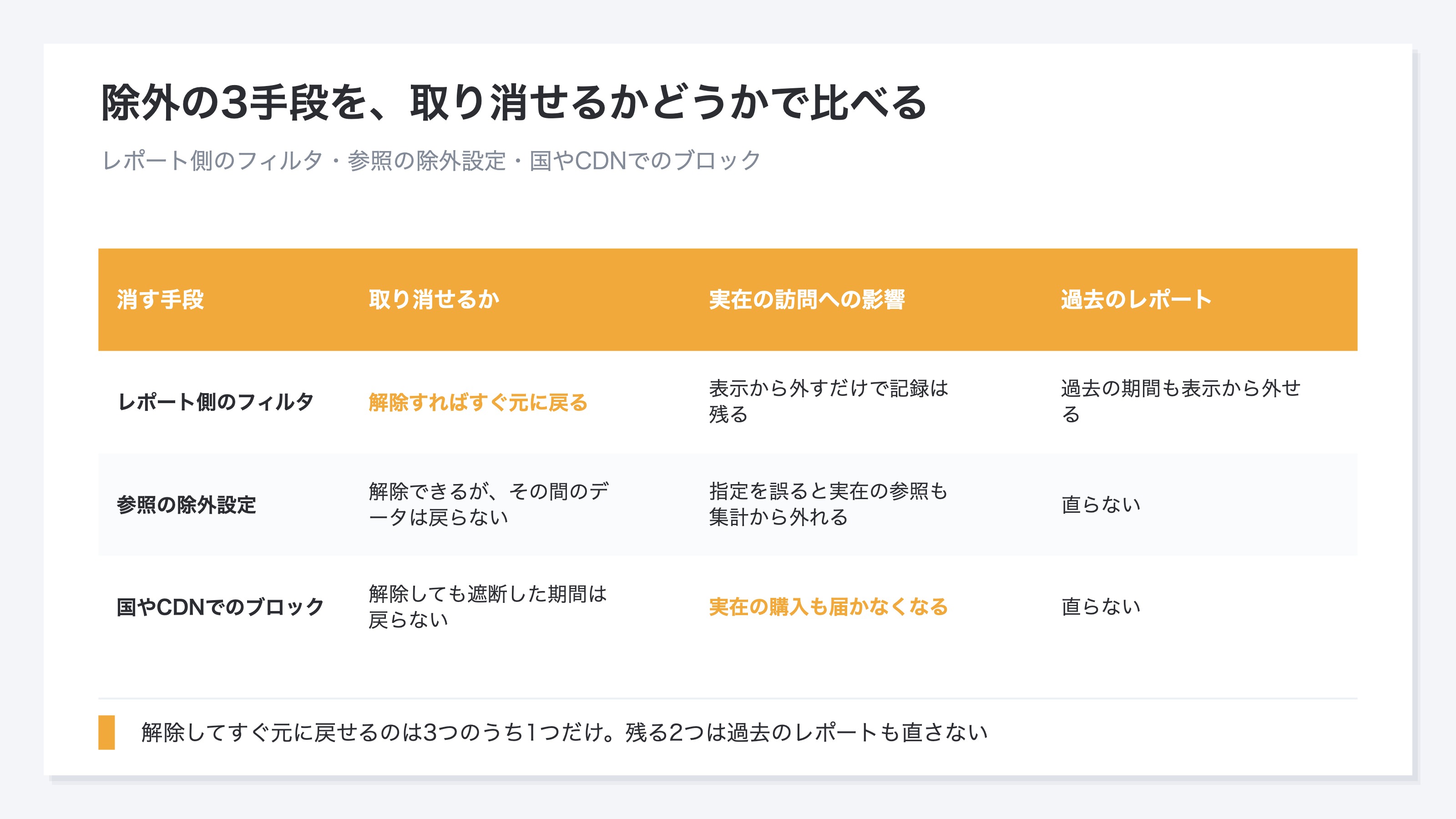 (イメージ。レポート側フィルタ・参照の除外設定・国単位のブロックの3手段を、取り消せるか/実在の訪問を巻き込むか/過去は直るかで比較した表)