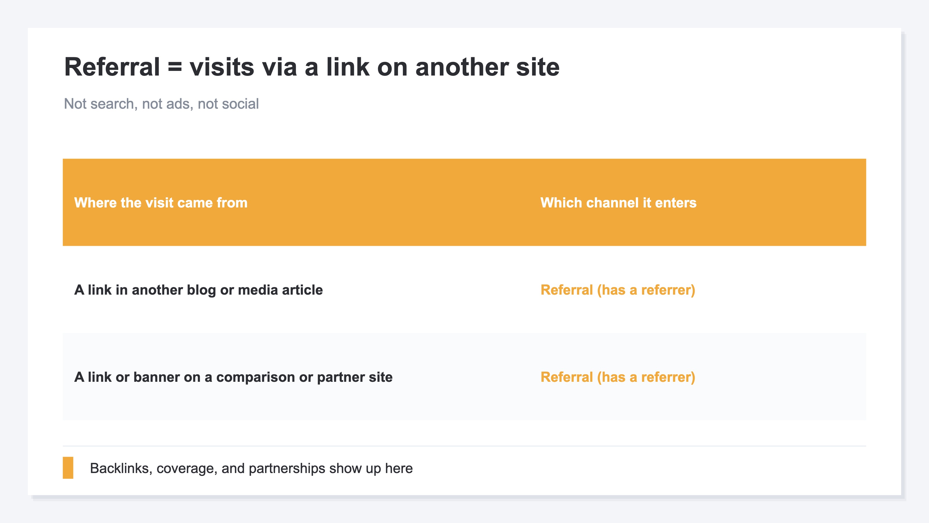 A diagram showing that referral traffic is visits that arrived via another site. Referral traffic is visits that came to your site by following a link placed on another site: a blog featured your product and someone arrived from that article link, your store was listed on a comparison site and someone came from there, a partner site had a banner that someone clicked. These visits via a link on another site are collectively called referral traffic. Referral is an English word for introduction or directing someone toward, the image being that another site directs people toward yours. Analytics tools look at where each visitor came from and sort traffic into entry points, classifying visits from a link on another site as referral, where backlinks, media coverage, and partnership results show up